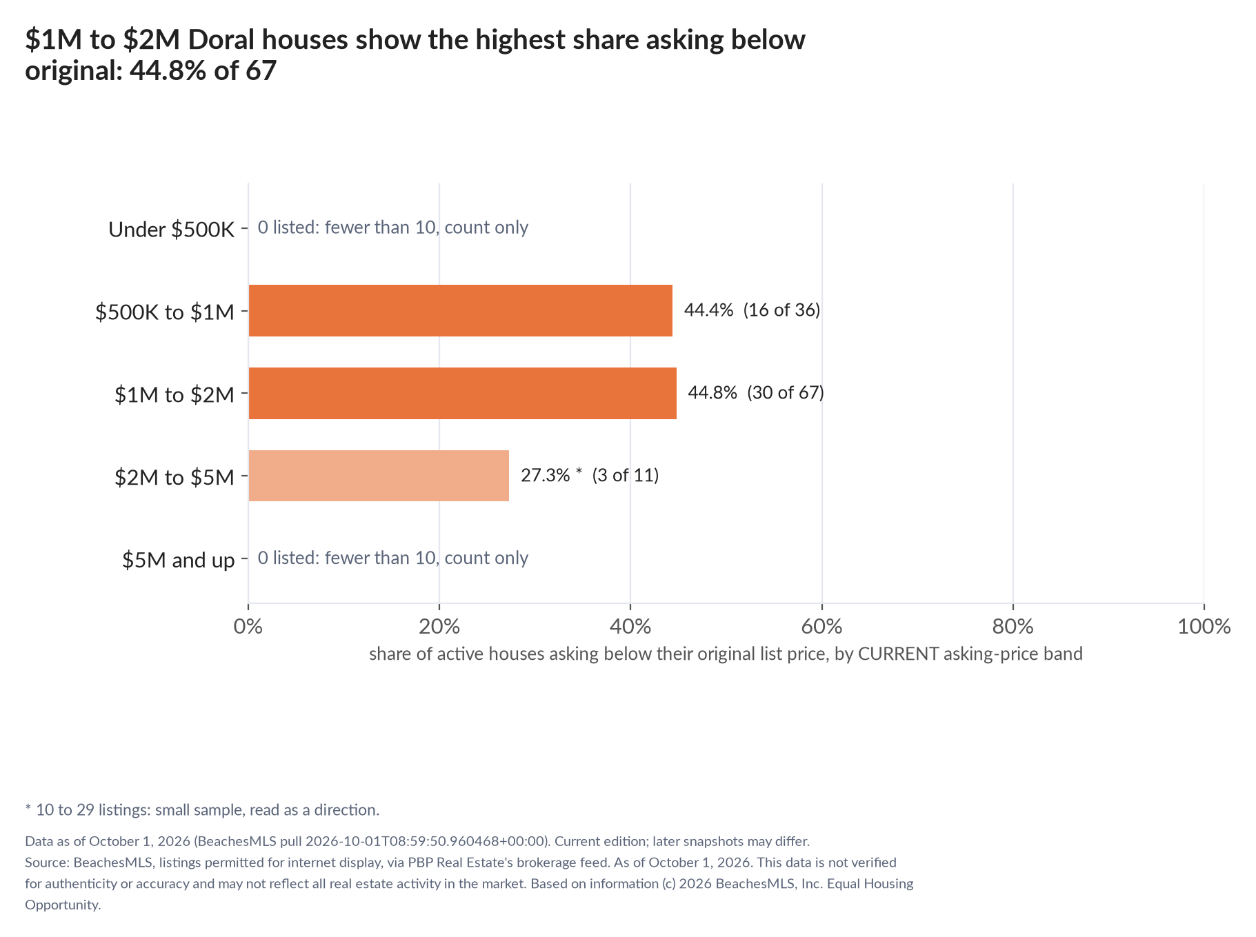Horizontal bar chart of the share asking below original by current asking-price band, houses: Under $500K 0 listed, count only; $500K to $1M 44.4% (16 of 36); $1M to $2M 44.8% (30 of 67); $2M to $5M 27.3% (3 of 11); $5M and up 0 listed, count only.