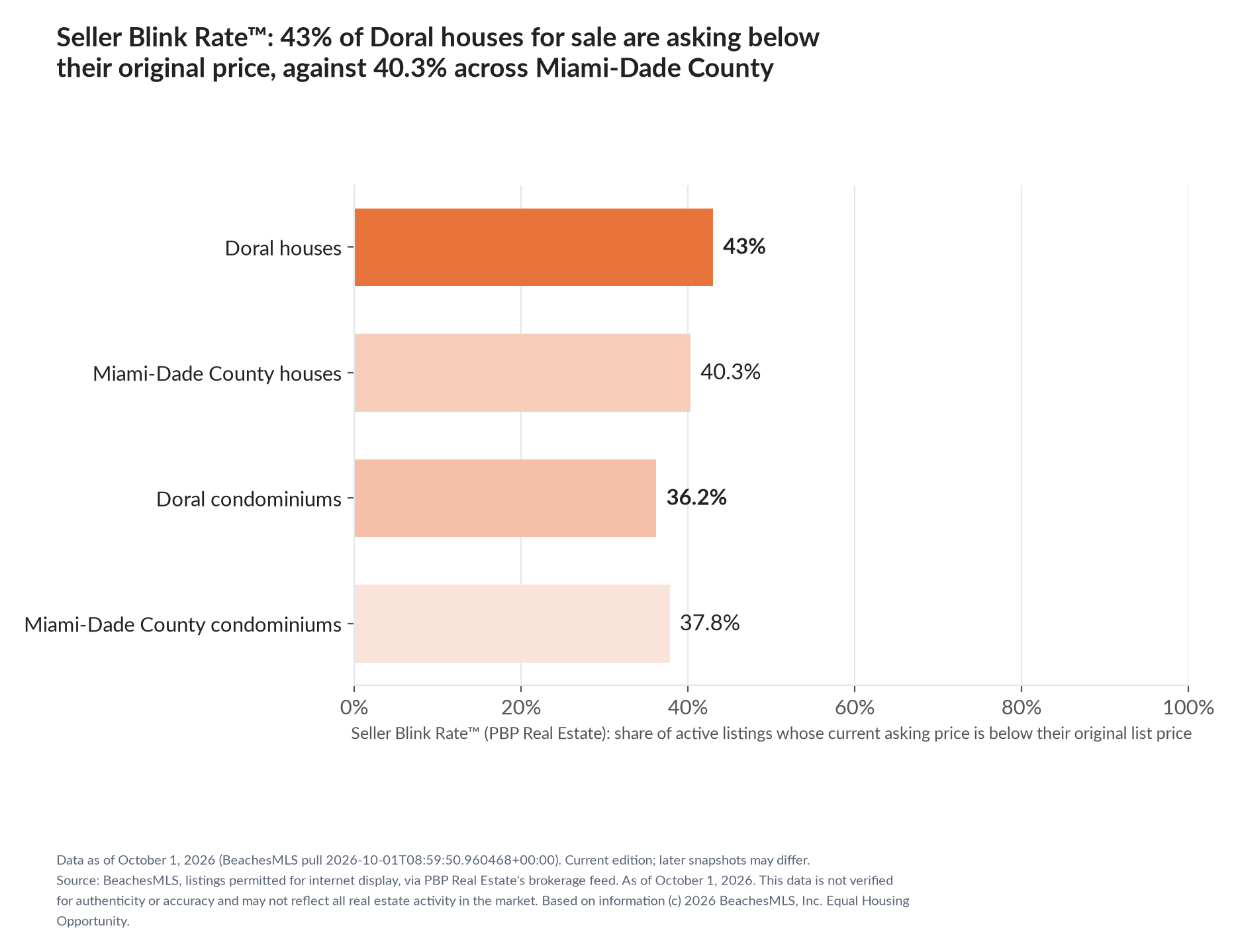 Horizontal bar chart. Doral houses 43%, Miami-Dade County houses 40.3%; Doral condominiums 36.2%, Miami-Dade County condominiums 37.8%. Share of active listings asking below their original list price, October 1, 2026.