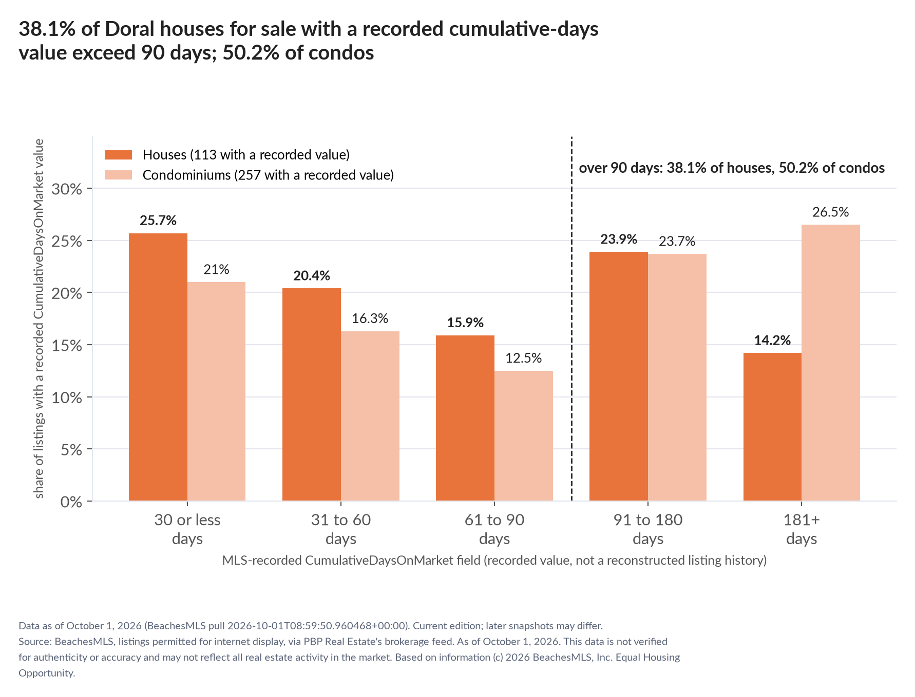 Column chart of recorded cumulative days on market. Houses: 0-30 days 25.7%, 31-60 days 20.4%, 61-90 days 15.9%, 91-180 days 23.9%, 181+ days 14.2%. Condominiums: 0-30 days 21%, 31-60 days 16.3%, 61-90 days 12.5%, 91-180 days 23.7%, 181+ days 26.5%.