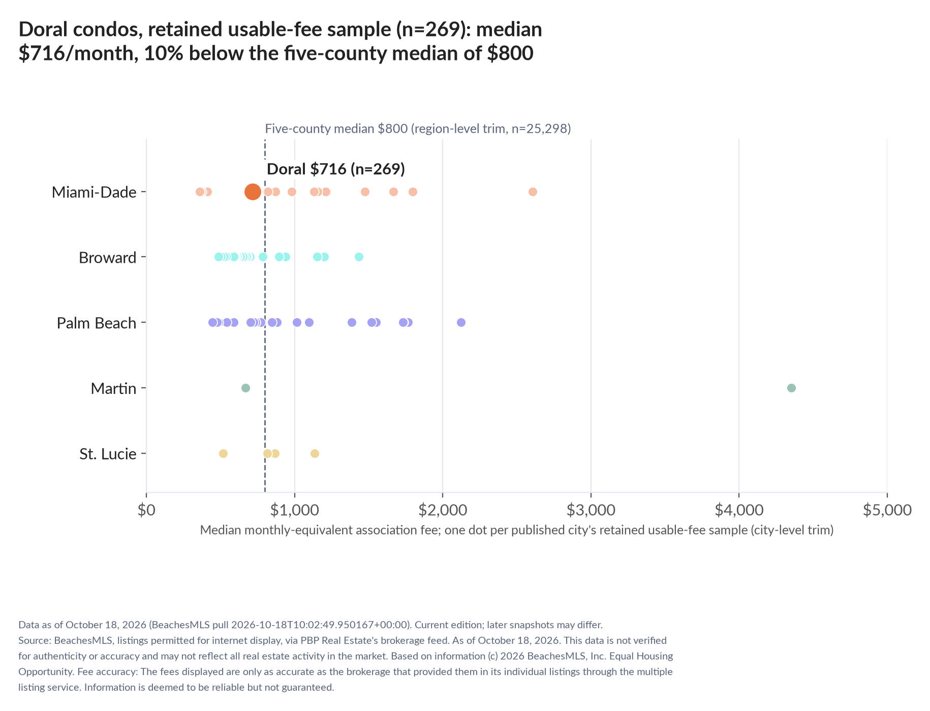 Dot strip chart in five county lanes. Doral retained-sample median $716 a month (n=269); five-county median $800 (n=25,298, region-level trim).