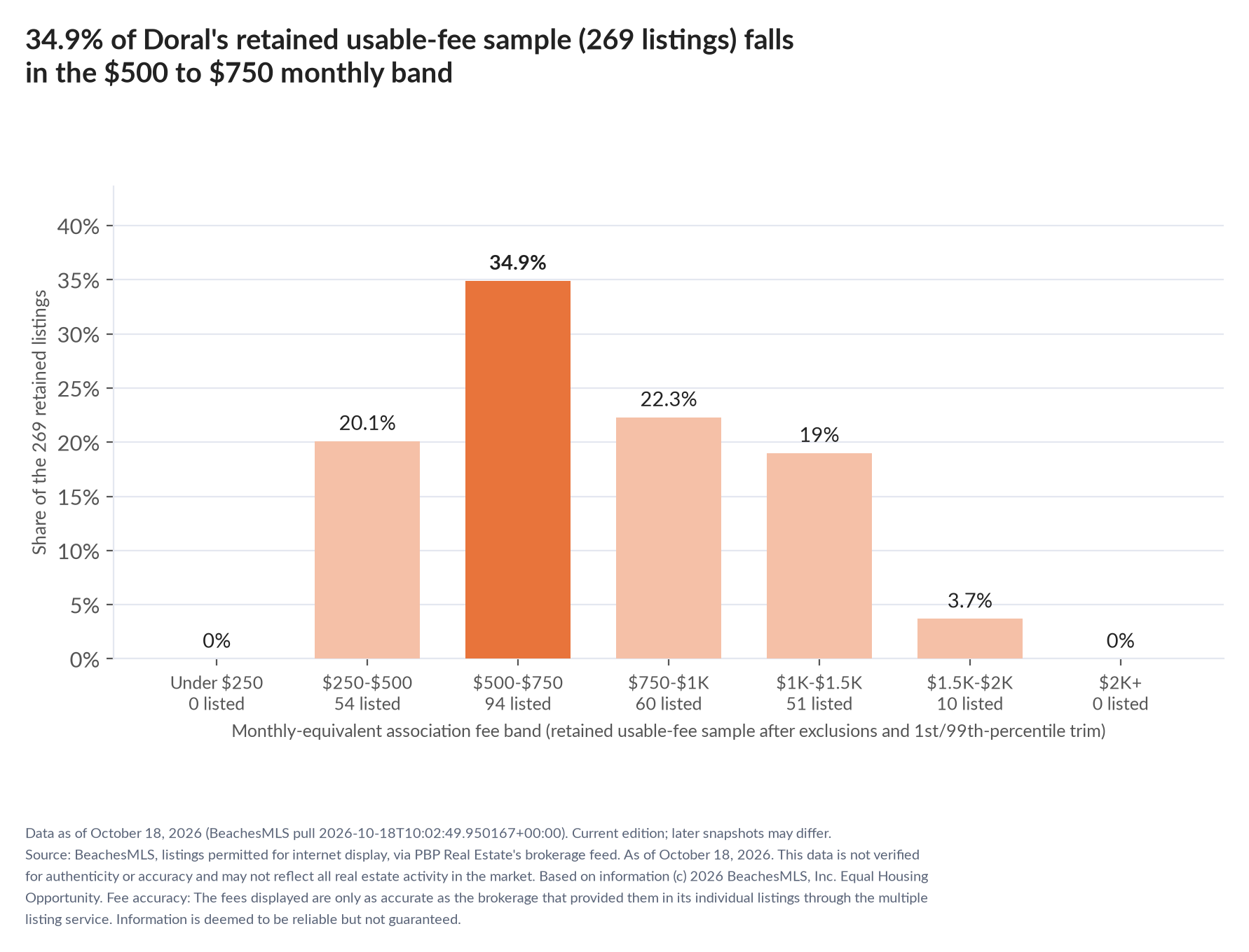 Column chart of the retained usable-fee sample by fee band: Under $250 0% (0 listings); $250 to $500 20.1% (54 listings); $500 to $750 34.9% (94 listings); $750 to $1,000 22.3% (60 listings); $1,000 to $1,500 19% (51 listings); $1,500 to $2,000 3.7% (10 listings); $2,000 and up 0% (0 listings).