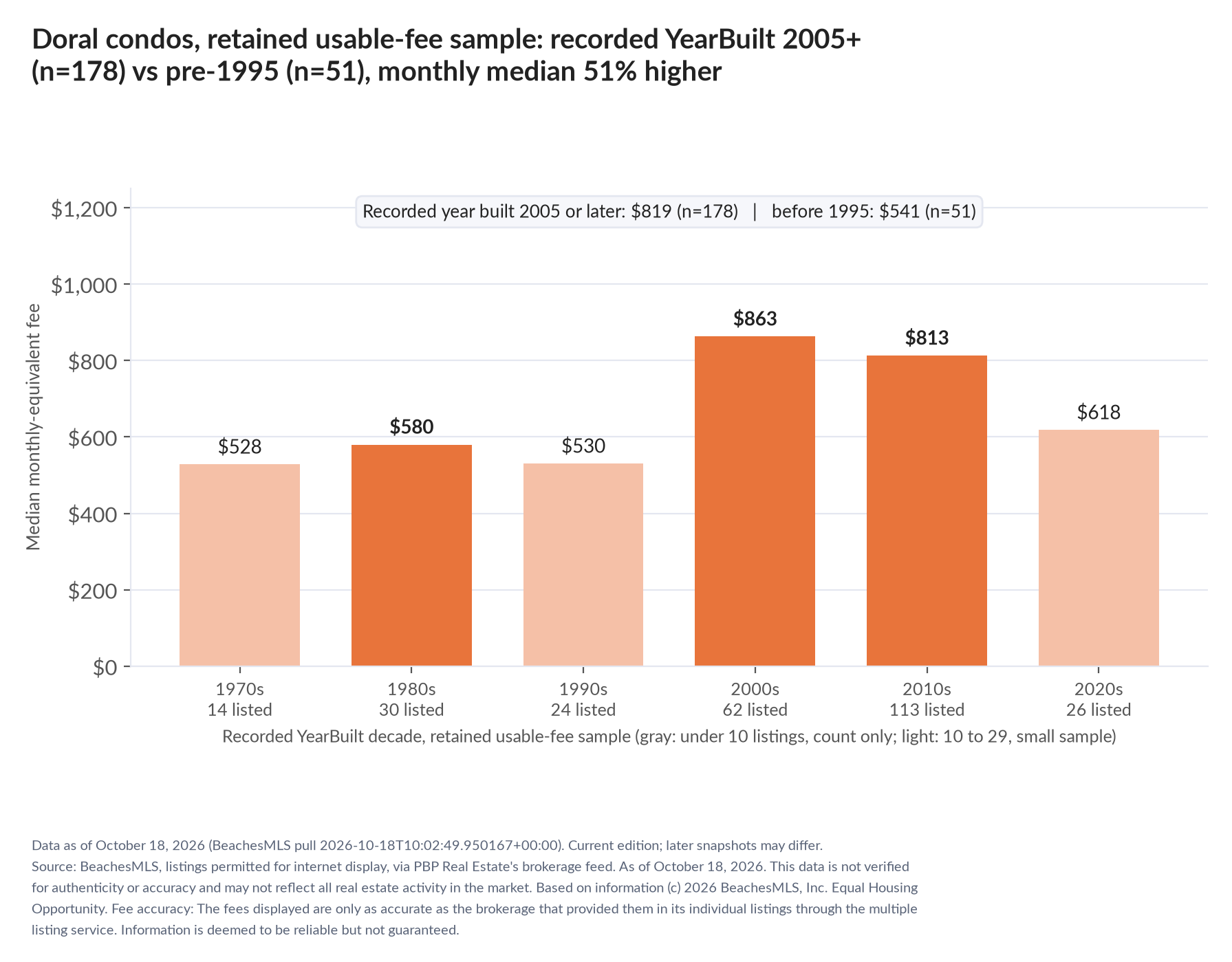 Column chart of median fee by recorded decade built: 1970s $528 (14 listings); 1980s $580 (30 listings); 1990s $530 (24 listings); 2000s $863 (62 listings); 2010s $813 (113 listings); 2020s $618 (26 listings). Recorded year built 2005 or later $819 (178 listings); before 1995 $541 (51 listings).