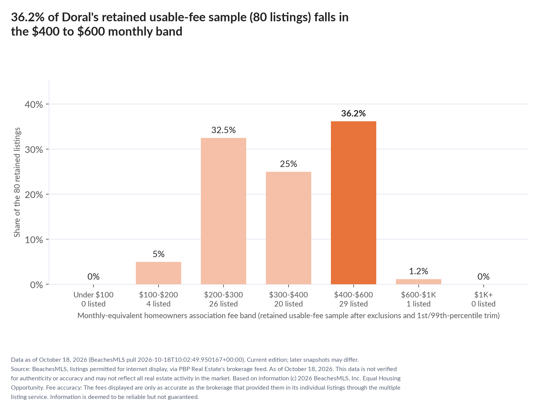 Column chart of the retained usable-fee sample by fee band: Under $100 0% (0 listings); $100 to $200 5% (4 listings); $200 to $300 32.5% (26 listings); $300 to $400 25% (20 listings); $400 to $600 36.2% (29 listings); $600 to $1,000 1.2% (1 listings); $1,000 and up 0% (0 listings).