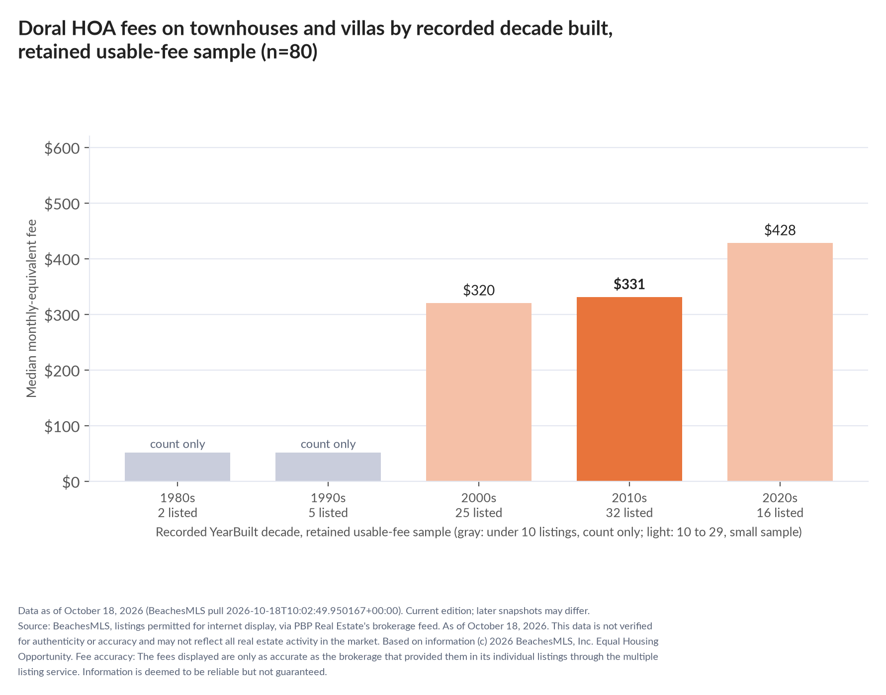 Column chart of median fee by recorded decade built: 1980s count only (2 listings); 1990s count only (5 listings); 2000s $320 (25 listings); 2010s $331 (32 listings); 2020s $428 (16 listings).