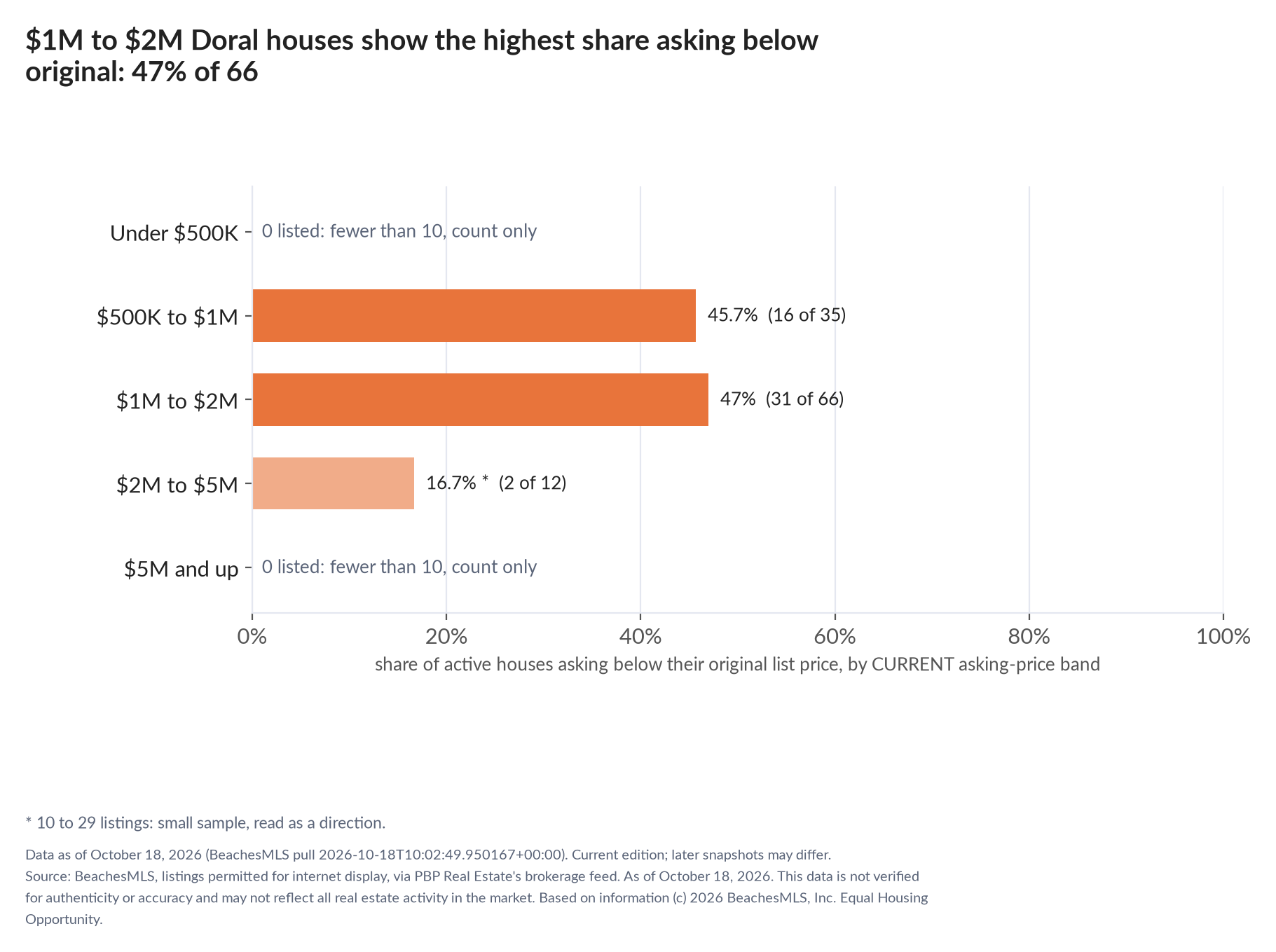 Horizontal bar chart of the share asking below original by current asking-price band, houses: Under $500K 0 listed, count only; $500K to $1M 45.7% (16 of 35); $1M to $2M 47% (31 of 66); $2M to $5M 16.7% (2 of 12); $5M and up 0 listed, count only.