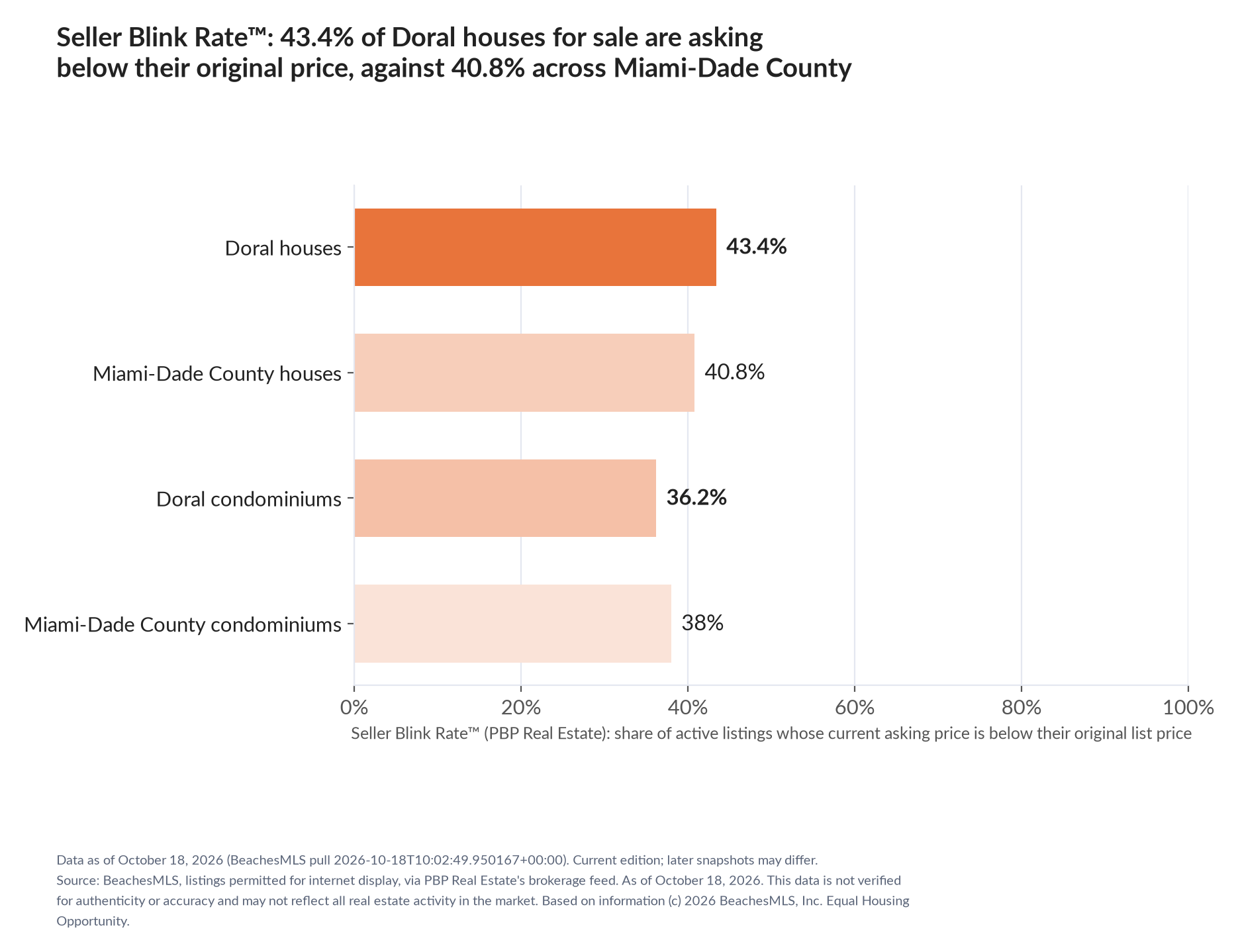 Horizontal bar chart. Doral houses 43.4%, Miami-Dade County houses 40.8%; Doral condominiums 36.2%, Miami-Dade County condominiums 38%. Share of active listings asking below their original list price, October 18, 2026.