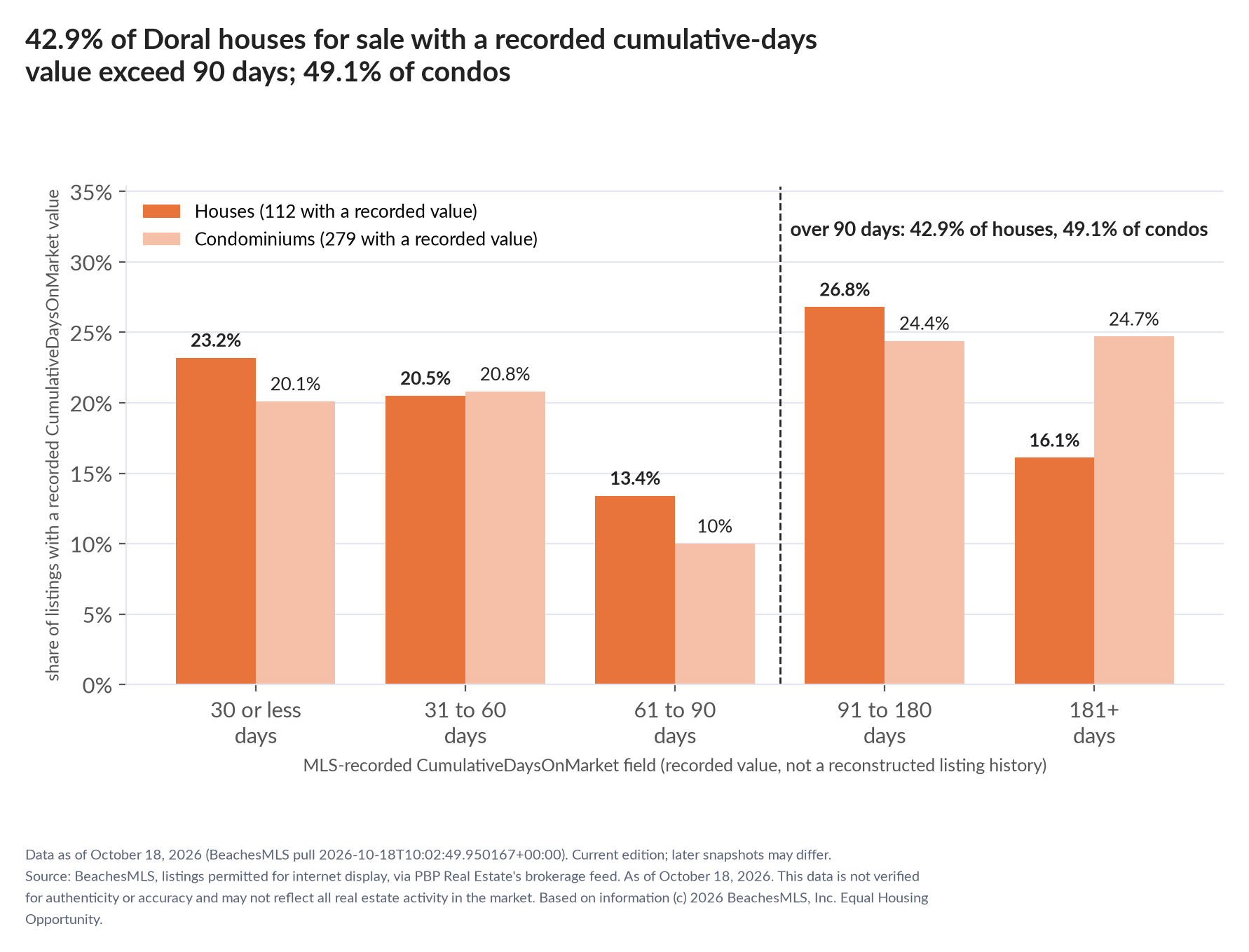 Column chart of recorded cumulative days on market. Houses: 0-30 days 23.2%, 31-60 days 20.5%, 61-90 days 13.4%, 91-180 days 26.8%, 181+ days 16.1%. Condominiums: 0-30 days 20.1%, 31-60 days 20.8%, 61-90 days 10%, 91-180 days 24.4%, 181+ days 24.7%.