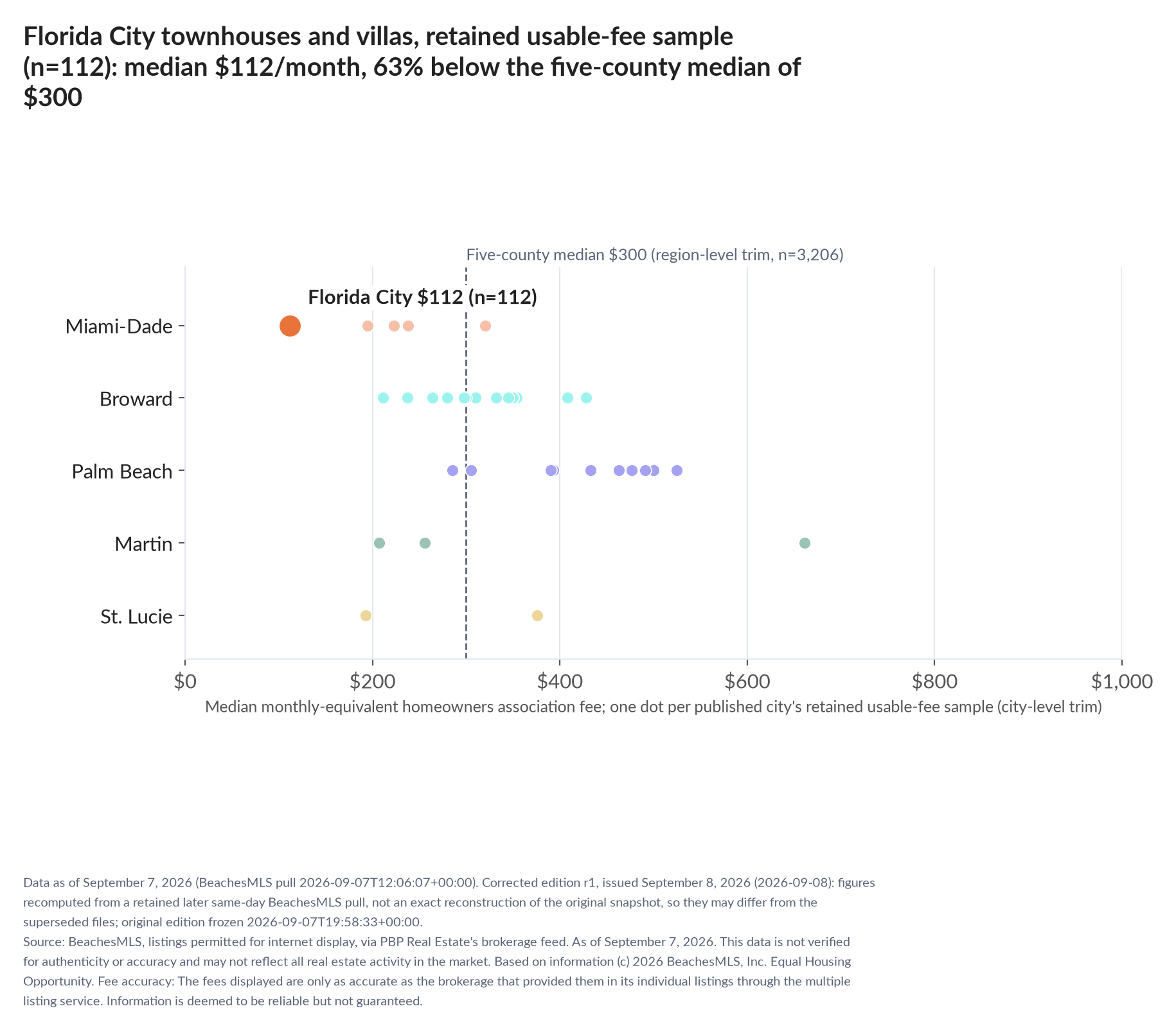 Dot strip chart in five county lanes. Florida City retained-sample median $112 a month (n=112); five-county median $300 (n=3,206, region-level trim).
