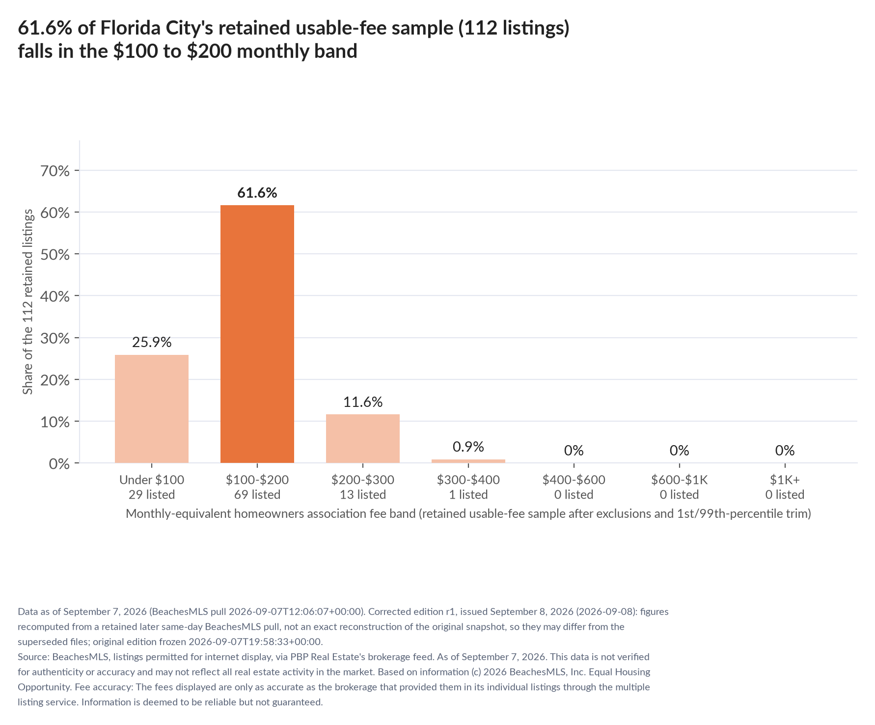 Column chart of the retained usable-fee sample by fee band: Under $100 25.9% (29 listings); $100 to $200 61.6% (69 listings); $200 to $300 11.6% (13 listings); $300 to $400 0.9% (1 listings); $400 to $600 0% (0 listings); $600 to $1,000 0% (0 listings); $1,000 and up 0% (0 listings).