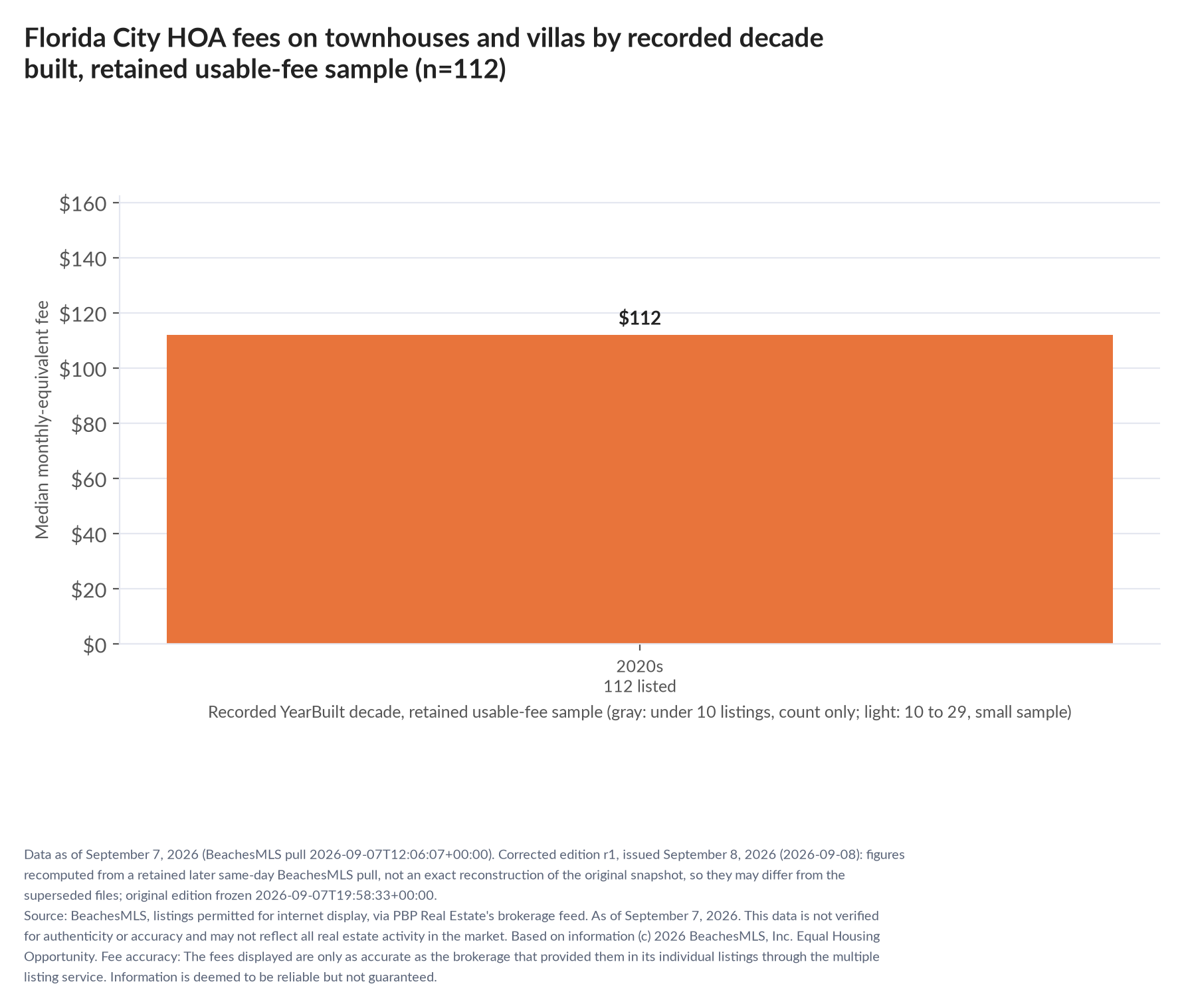 Column chart of median fee by recorded decade built: 2020s $112 (112 listings).