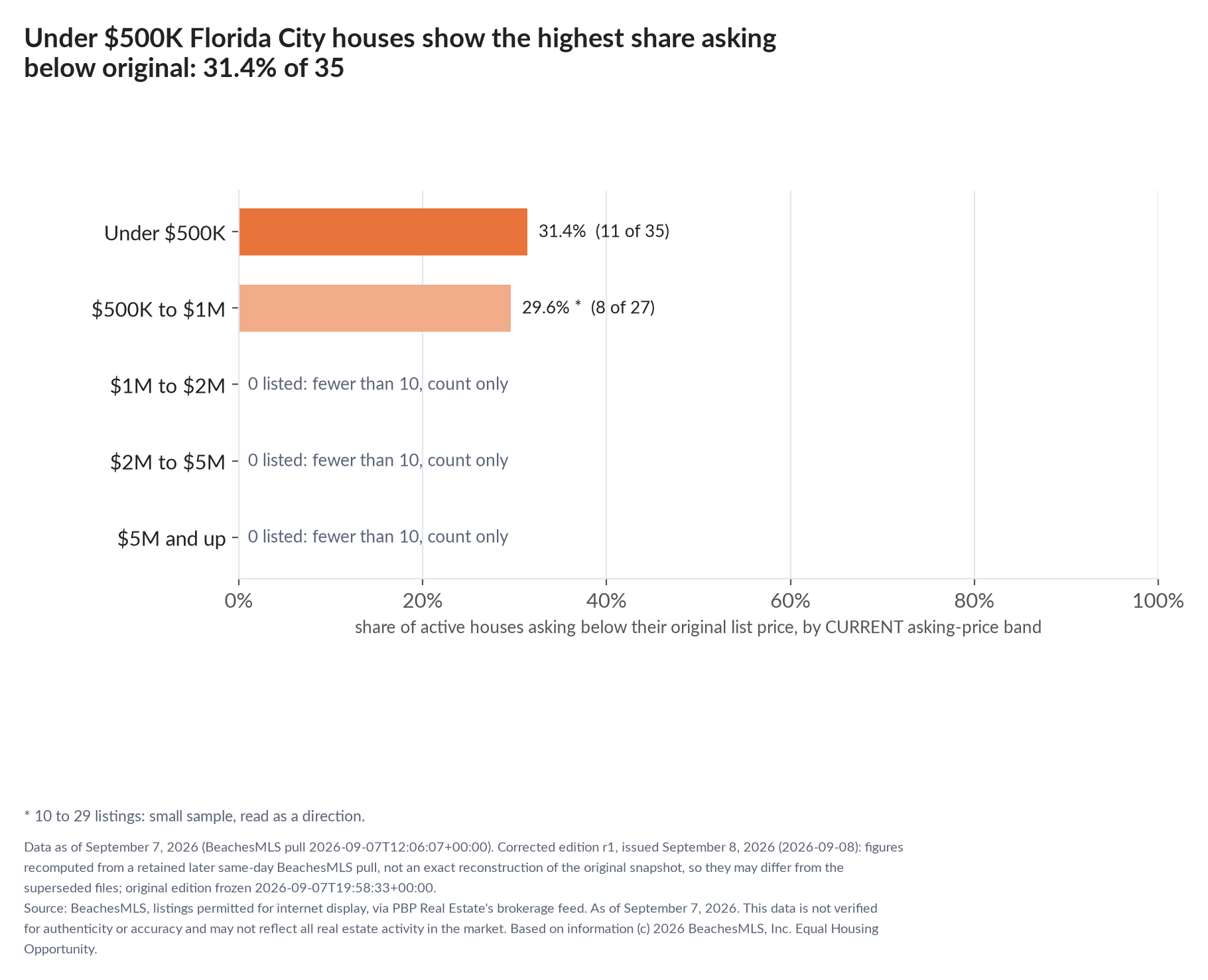 Horizontal bar chart of the share asking below original by current asking-price band, houses: Under $500K 31.4% (11 of 35); $500K to $1M 29.6% (8 of 27); $1M to $2M 0 listed, count only; $2M to $5M 0 listed, count only; $5M and up 0 listed, count only.