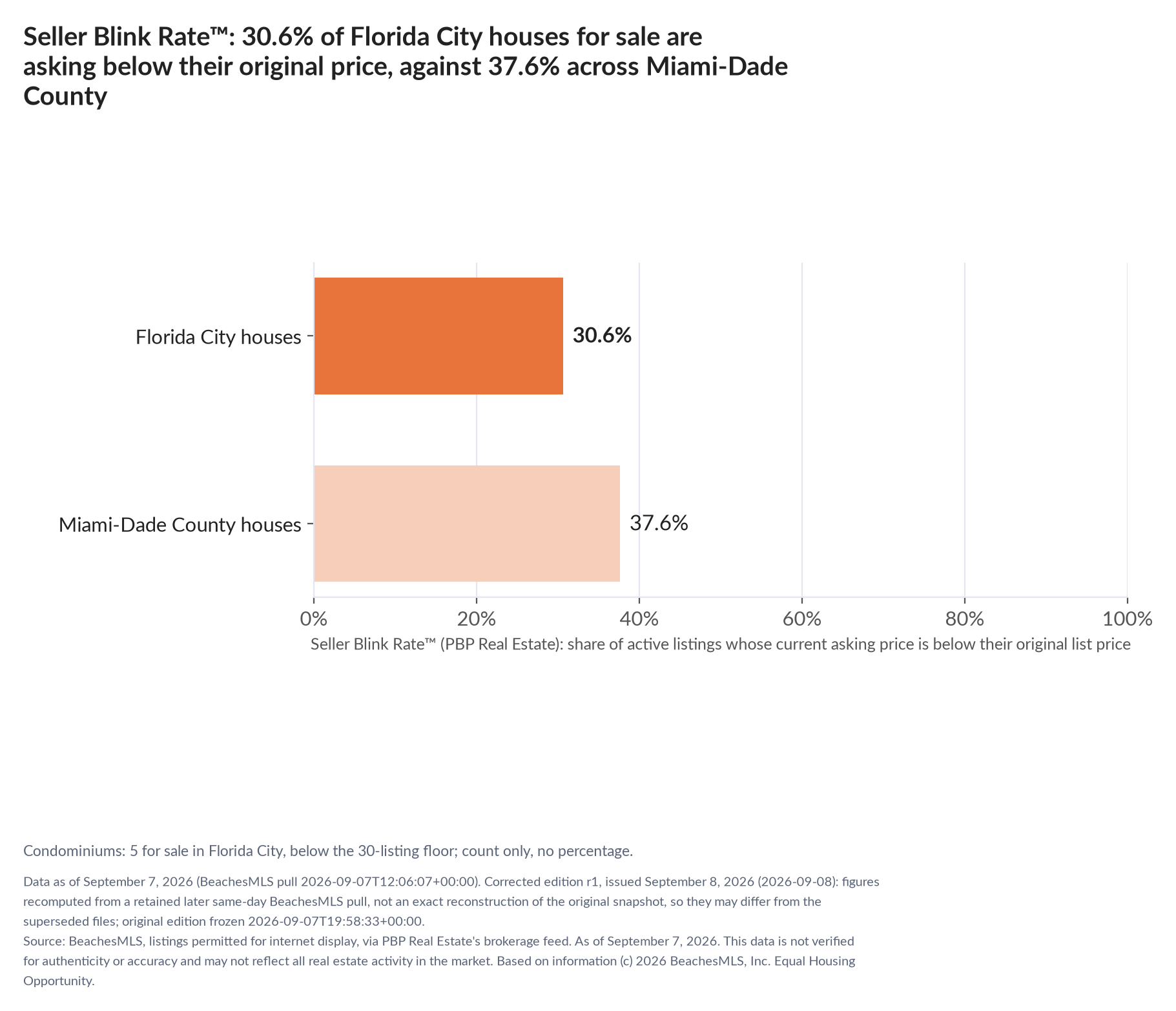 Horizontal bar chart. Florida City houses 30.6%, Miami-Dade County houses 37.6%. Condominiums: 5 for sale, count only. Share of active listings asking below their original list price, September 7, 2026.