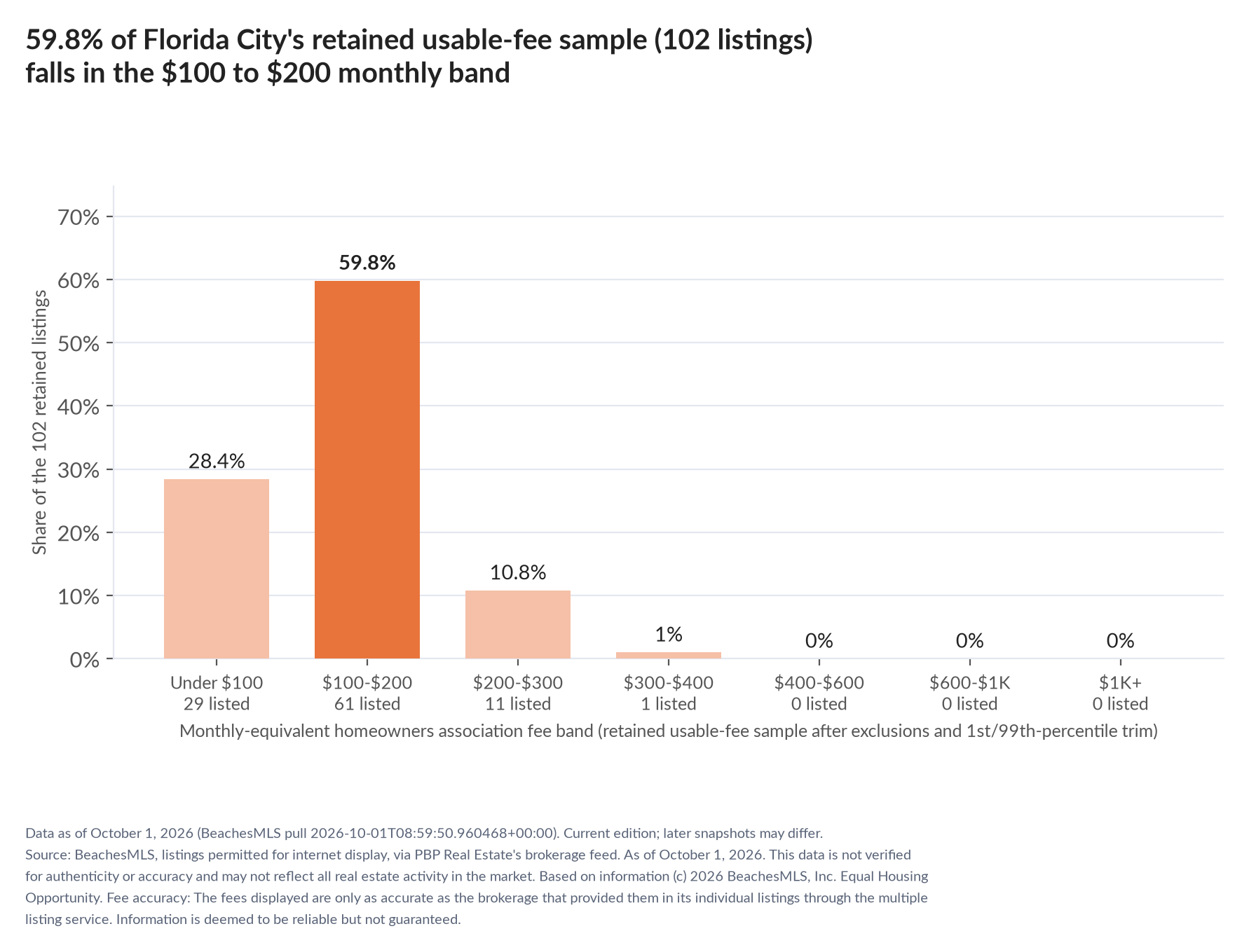 Column chart of the retained usable-fee sample by fee band: Under $100 28.4% (29 listings); $100 to $200 59.8% (61 listings); $200 to $300 10.8% (11 listings); $300 to $400 1% (1 listings); $400 to $600 0% (0 listings); $600 to $1,000 0% (0 listings); $1,000 and up 0% (0 listings).