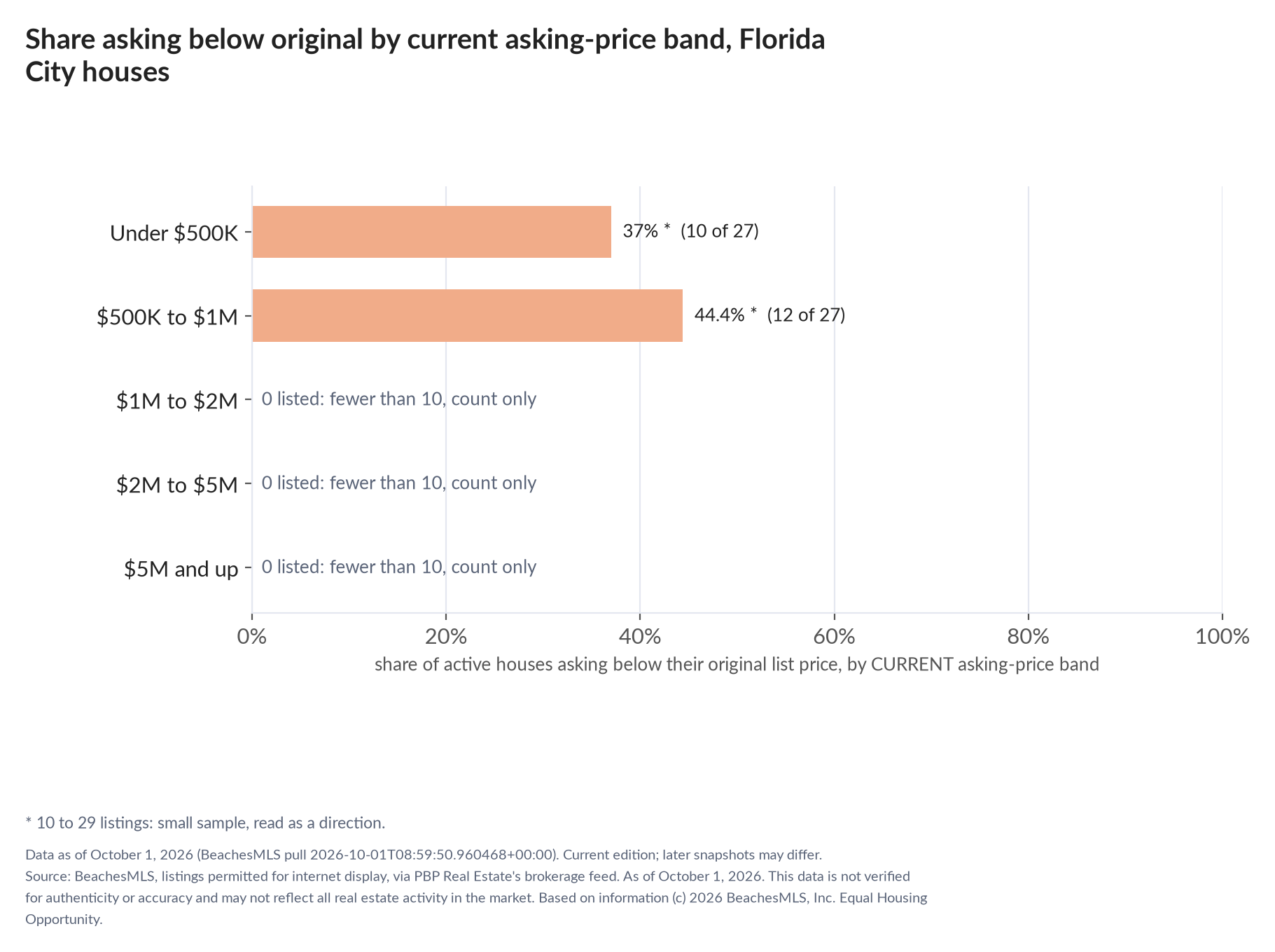 Horizontal bar chart of the share asking below original by current asking-price band, houses: Under $500K 37% (10 of 27); $500K to $1M 44.4% (12 of 27); $1M to $2M 0 listed, count only; $2M to $5M 0 listed, count only; $5M and up 0 listed, count only.