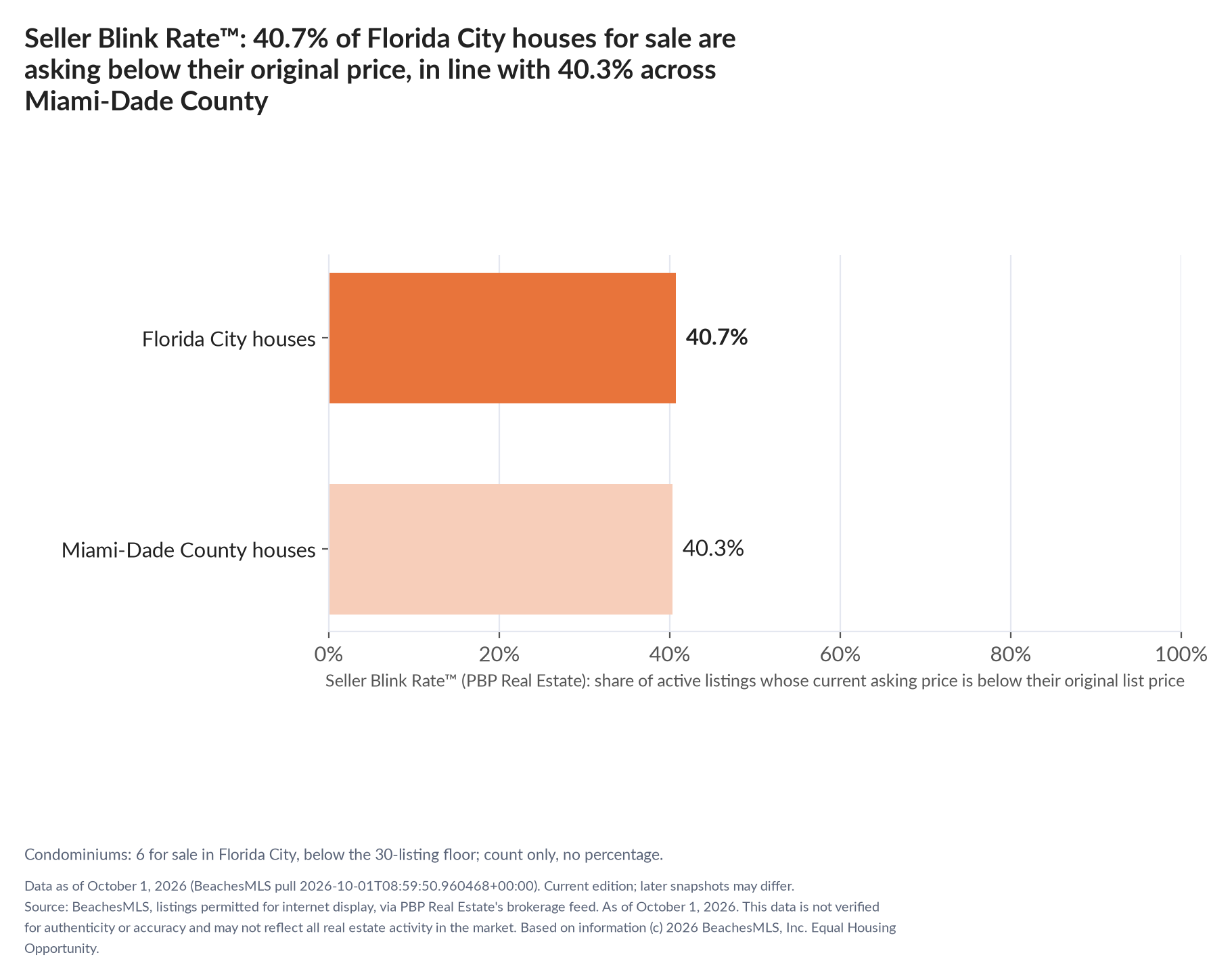 Horizontal bar chart. Florida City houses 40.7%, Miami-Dade County houses 40.3%. Condominiums: 6 for sale, count only. Share of active listings asking below their original list price, October 1, 2026.