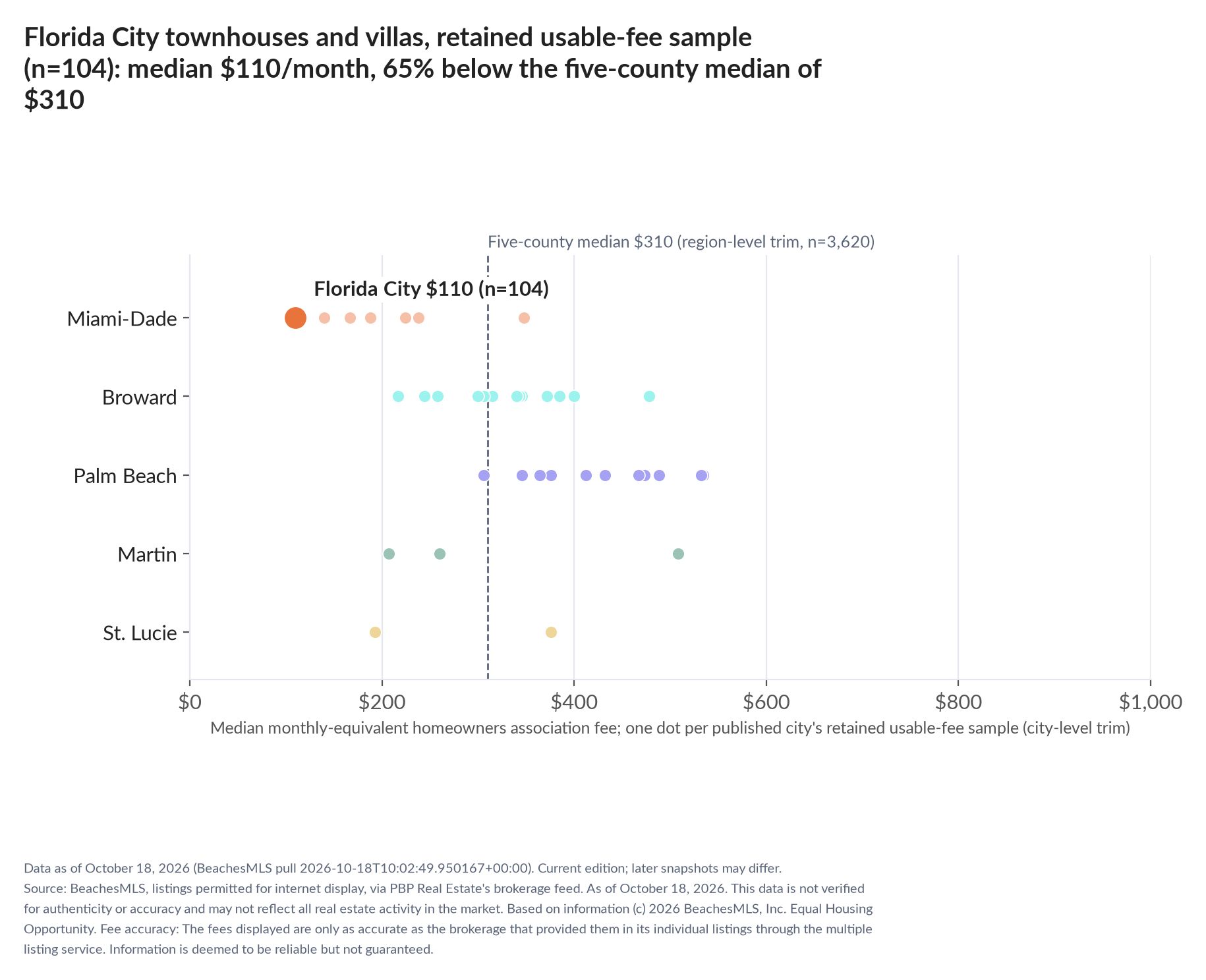 Dot strip chart in five county lanes. Florida City retained-sample median $110 a month (n=104); five-county median $310 (n=3,620, region-level trim).