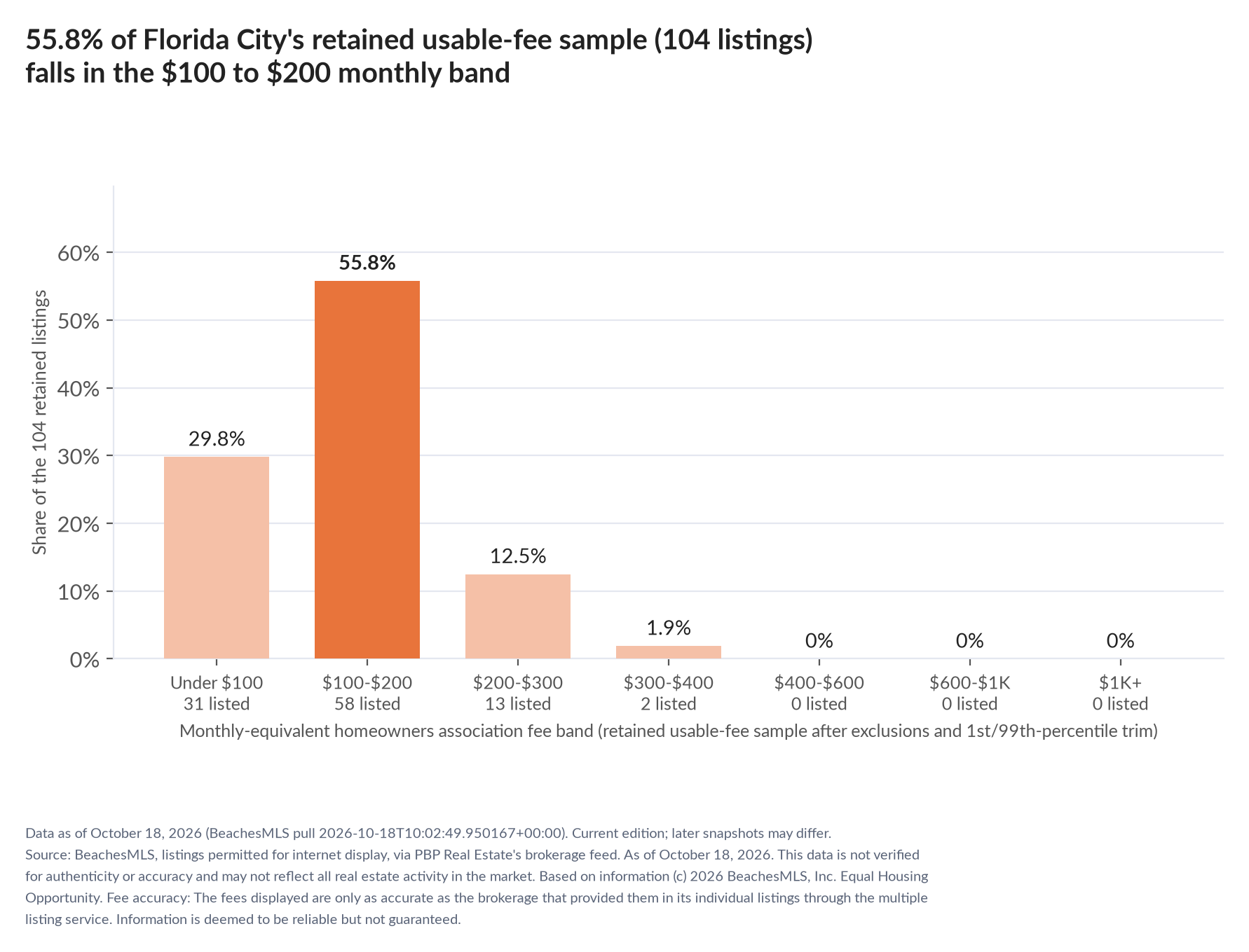 Column chart of the retained usable-fee sample by fee band: Under $100 29.8% (31 listings); $100 to $200 55.8% (58 listings); $200 to $300 12.5% (13 listings); $300 to $400 1.9% (2 listings); $400 to $600 0% (0 listings); $600 to $1,000 0% (0 listings); $1,000 and up 0% (0 listings).
