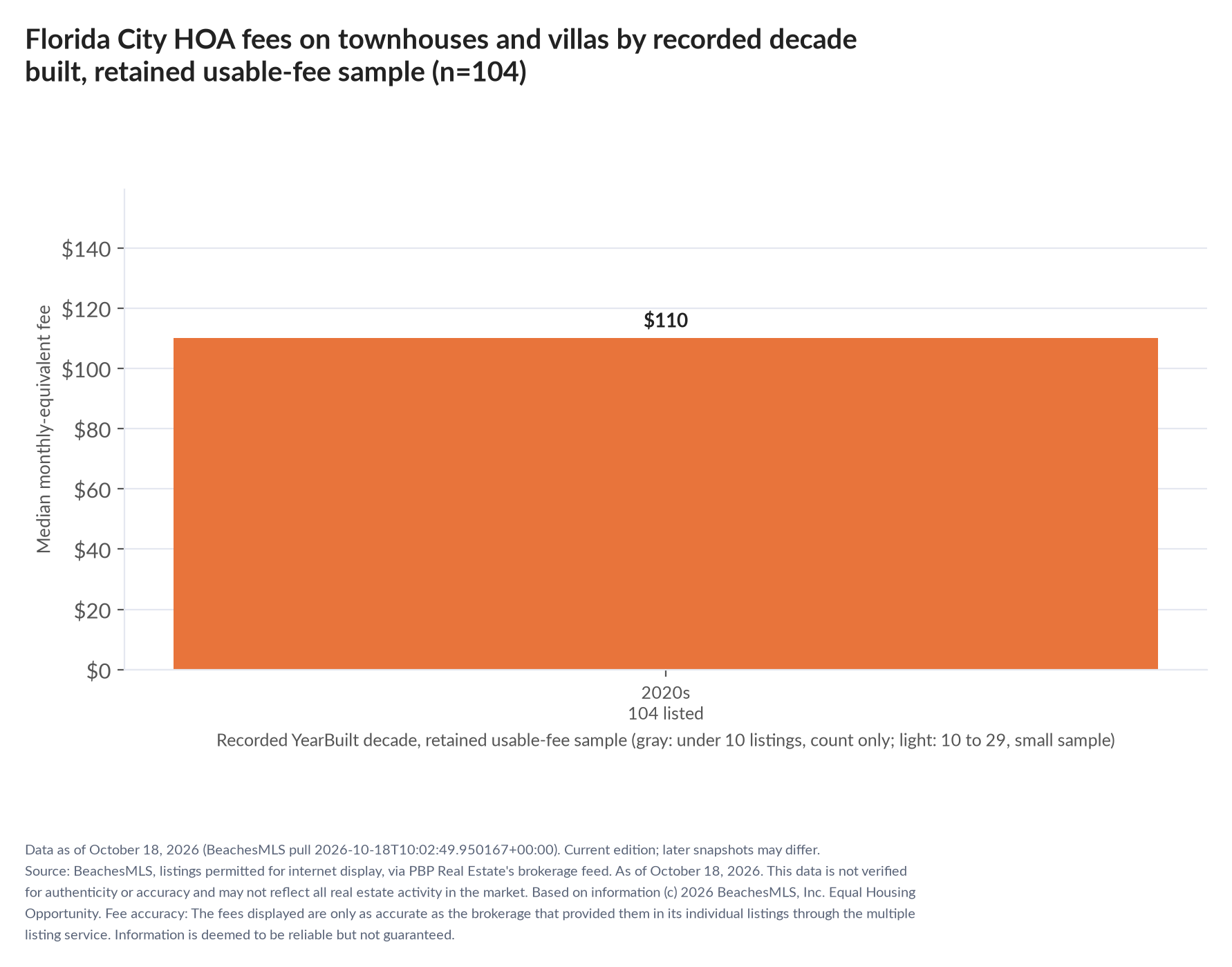 Column chart of median fee by recorded decade built: 2020s $110 (104 listings).