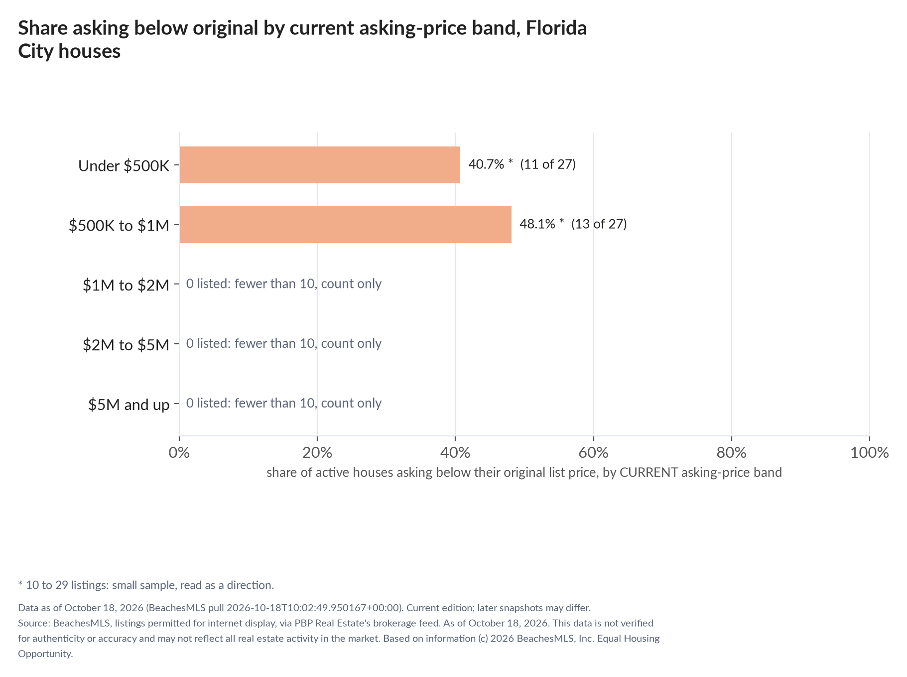 Horizontal bar chart of the share asking below original by current asking-price band, houses: Under $500K 40.7% (11 of 27); $500K to $1M 48.1% (13 of 27); $1M to $2M 0 listed, count only; $2M to $5M 0 listed, count only; $5M and up 0 listed, count only.