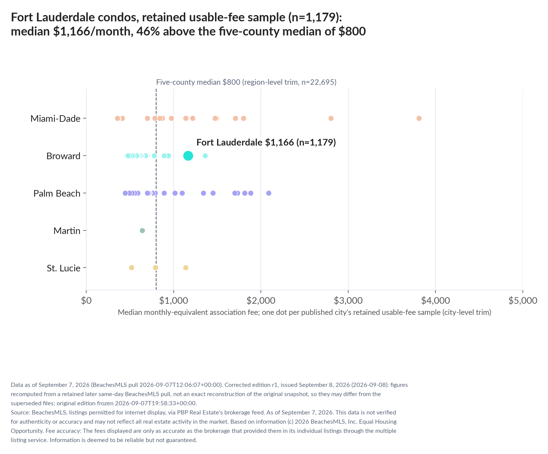Dot strip chart in five county lanes. Fort Lauderdale retained-sample median $1,166 a month (n=1,179); five-county median $800 (n=22,695, region-level trim).