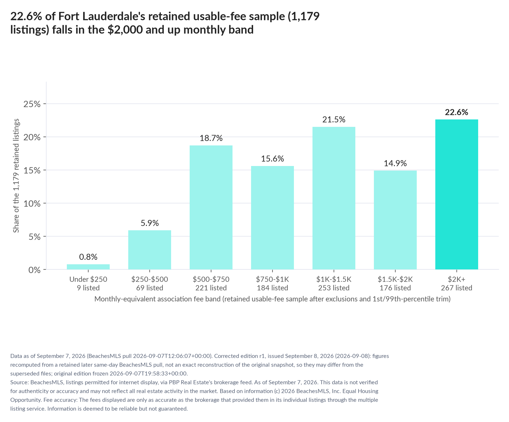Column chart of the retained usable-fee sample by fee band: Under $250 0.8% (9 listings); $250 to $500 5.9% (69 listings); $500 to $750 18.7% (221 listings); $750 to $1,000 15.6% (184 listings); $1,000 to $1,500 21.5% (253 listings); $1,500 to $2,000 14.9% (176 listings); $2,000 and up 22.6% (267 listings).