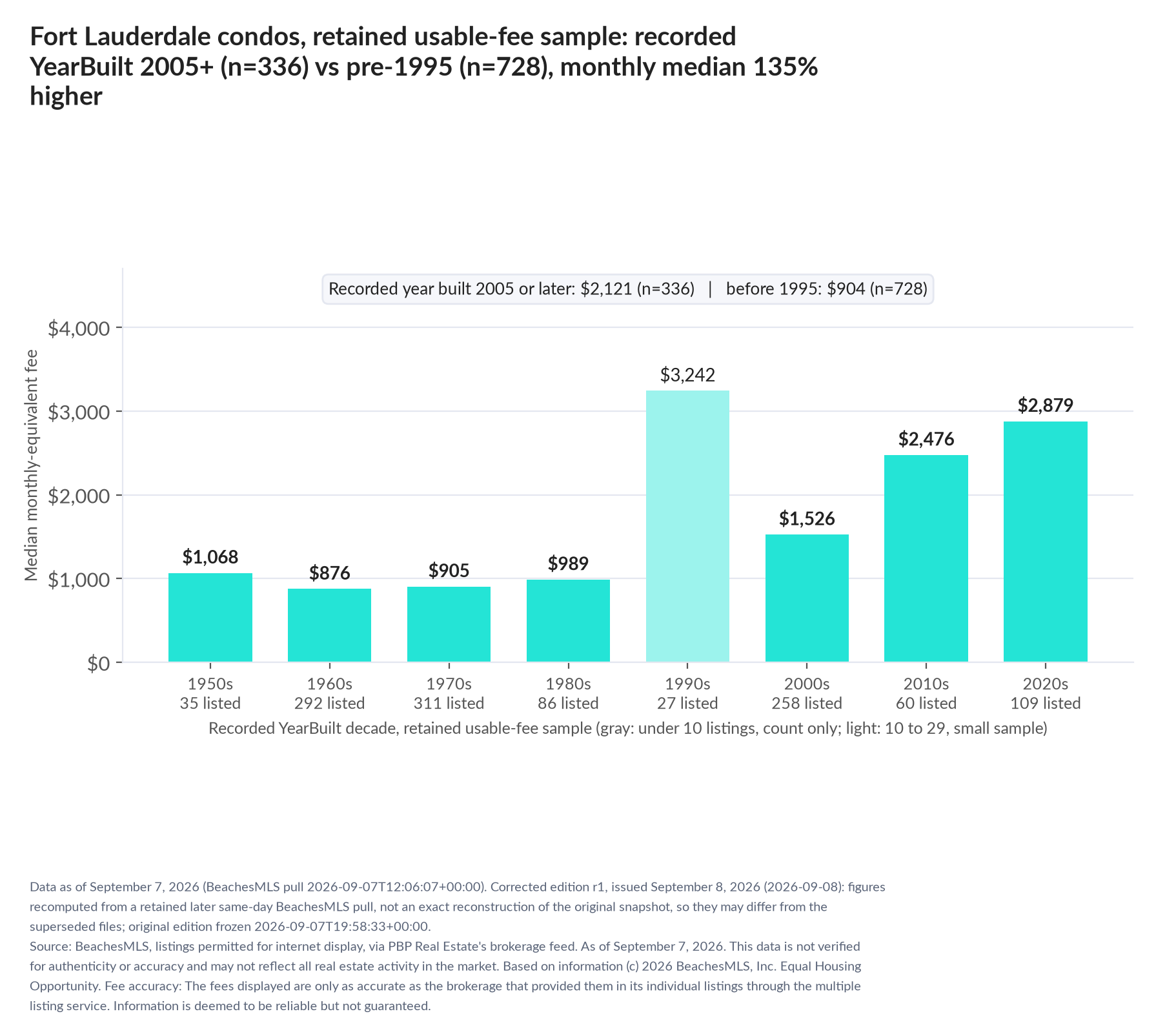 Column chart of median fee by recorded decade built: 1950s $1,068 (35 listings); 1960s $876 (292 listings); 1970s $905 (311 listings); 1980s $989 (86 listings); 1990s $3,242 (27 listings); 2000s $1,526 (258 listings); 2010s $2,476 (60 listings); 2020s $2,879 (109 listings). Recorded year built 2005 or later $2,121 (336 listings); before 1995 $904 (728 listings).