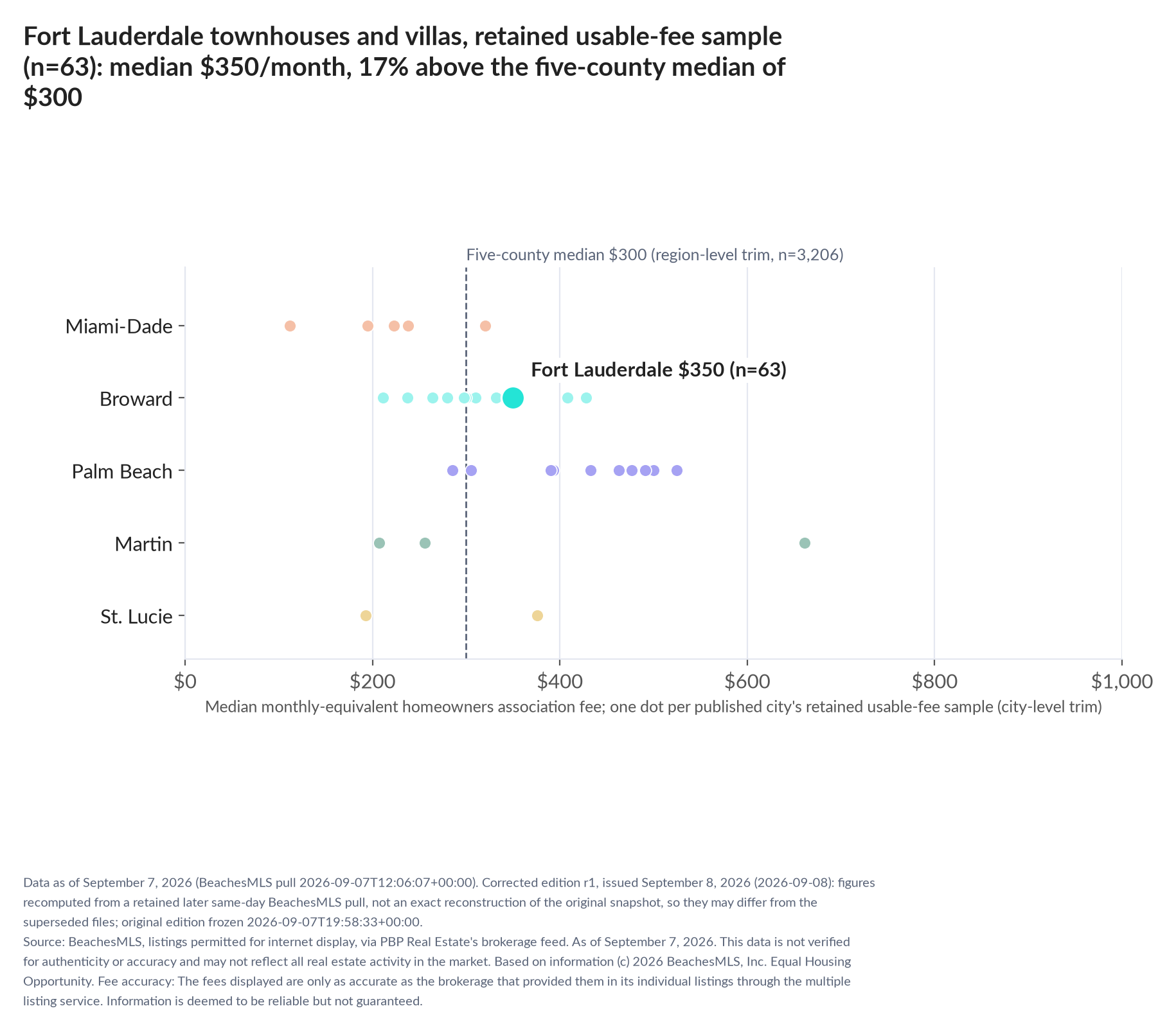 Dot strip chart in five county lanes. Fort Lauderdale retained-sample median $350 a month (n=63); five-county median $300 (n=3,206, region-level trim).