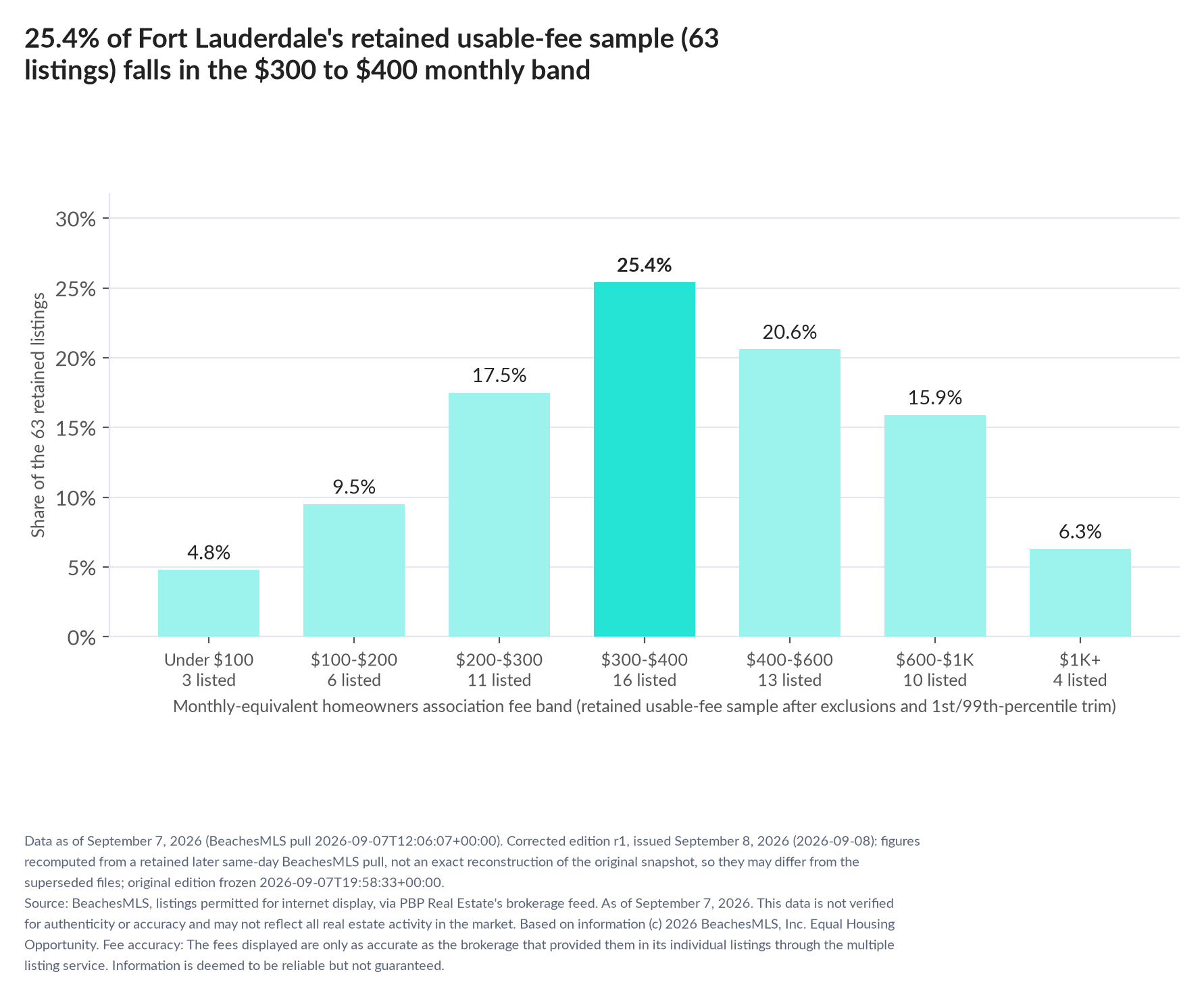 Column chart of the retained usable-fee sample by fee band: Under $100 4.8% (3 listings); $100 to $200 9.5% (6 listings); $200 to $300 17.5% (11 listings); $300 to $400 25.4% (16 listings); $400 to $600 20.6% (13 listings); $600 to $1,000 15.9% (10 listings); $1,000 and up 6.3% (4 listings).