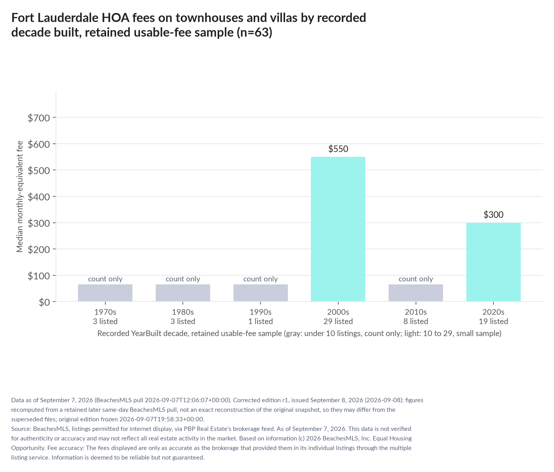 Column chart of median fee by recorded decade built: 1970s count only (3 listings); 1980s count only (3 listings); 1990s count only (1 listings); 2000s $550 (29 listings); 2010s count only (8 listings); 2020s $300 (19 listings).