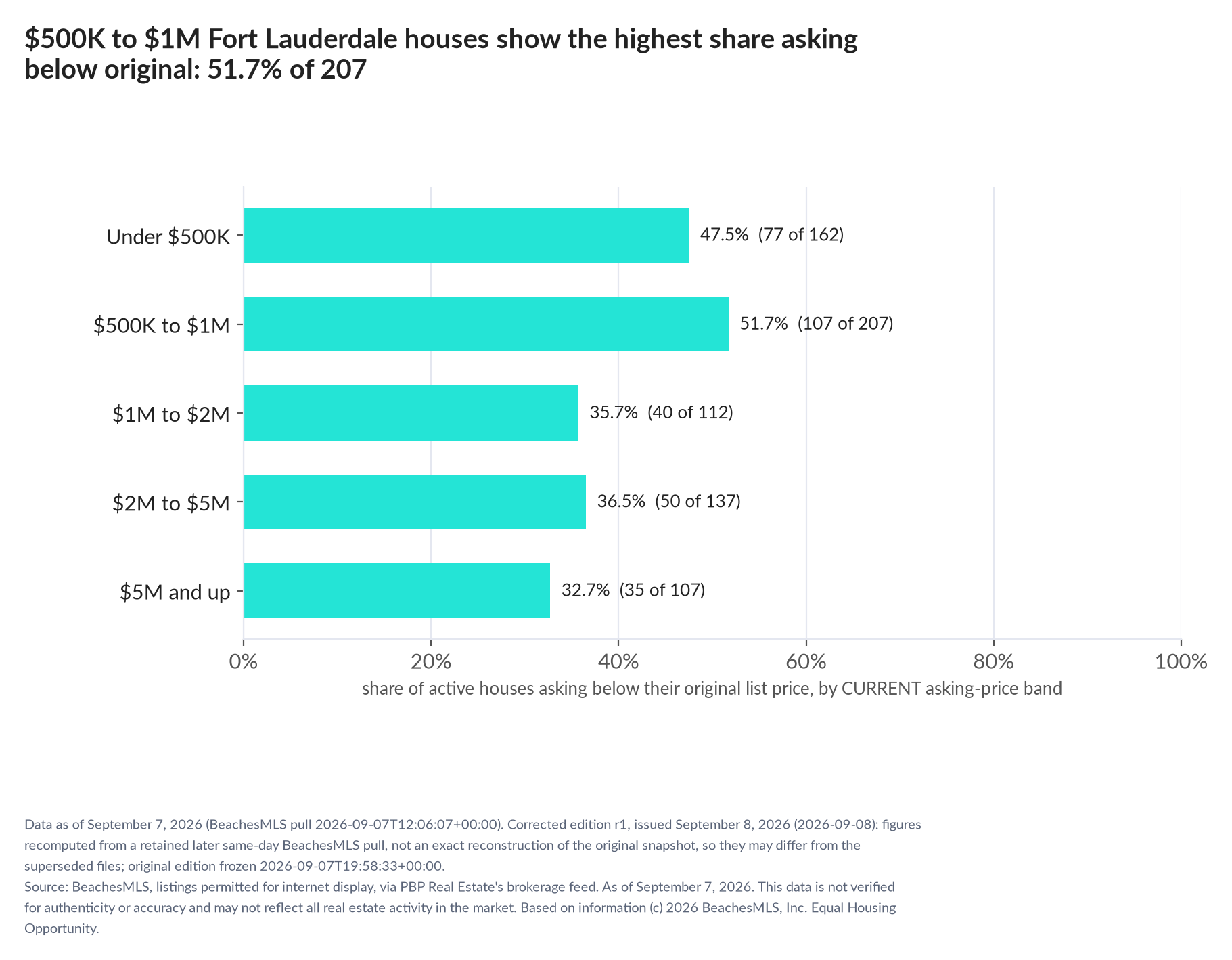 Horizontal bar chart of the share asking below original by current asking-price band, houses: Under $500K 47.5% (77 of 162); $500K to $1M 51.7% (107 of 207); $1M to $2M 35.7% (40 of 112); $2M to $5M 36.5% (50 of 137); $5M and up 32.7% (35 of 107).