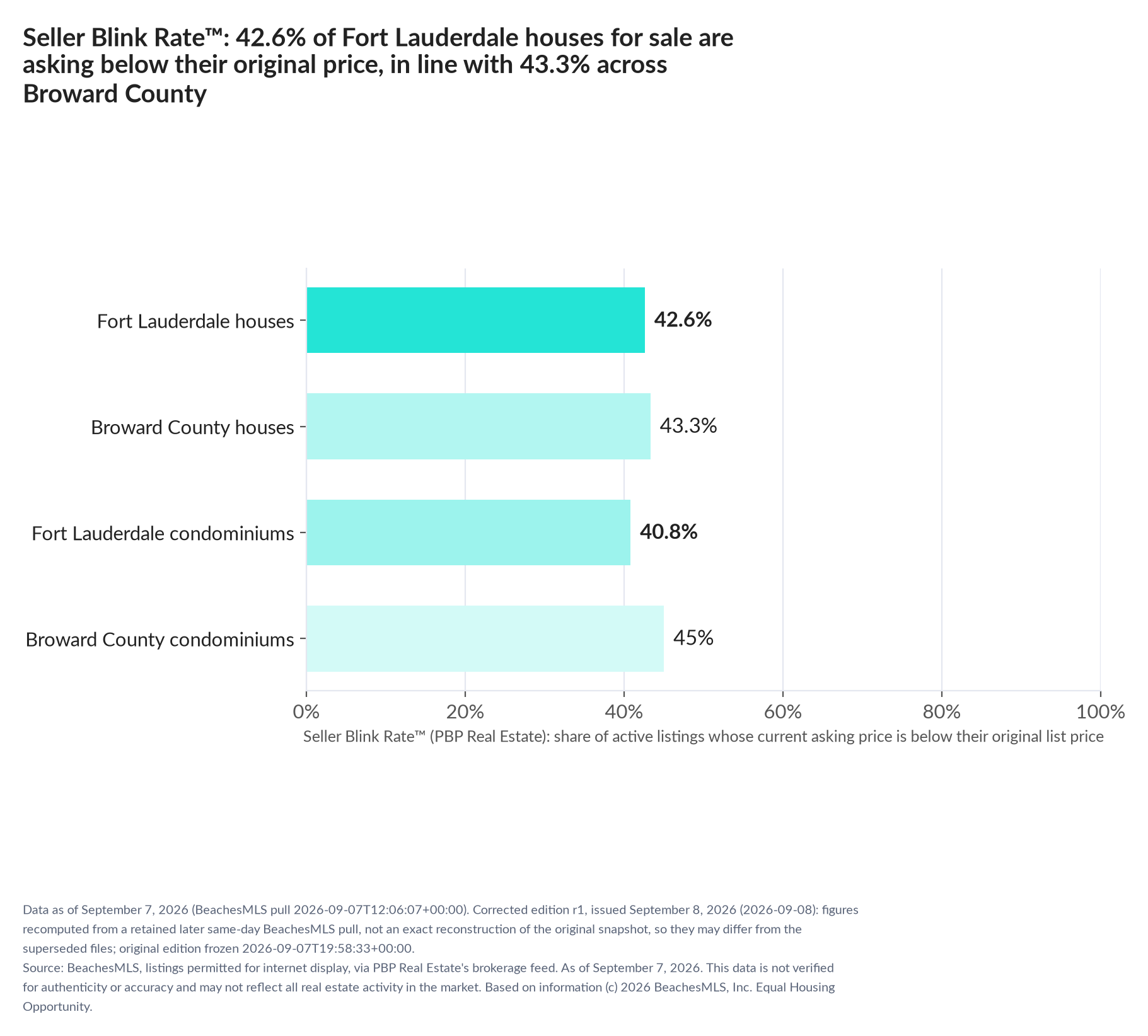 Horizontal bar chart. Fort Lauderdale houses 42.6%, Broward County houses 43.3%; Fort Lauderdale condominiums 40.8%, Broward County condominiums 45%. Share of active listings asking below their original list price, September 7, 2026.