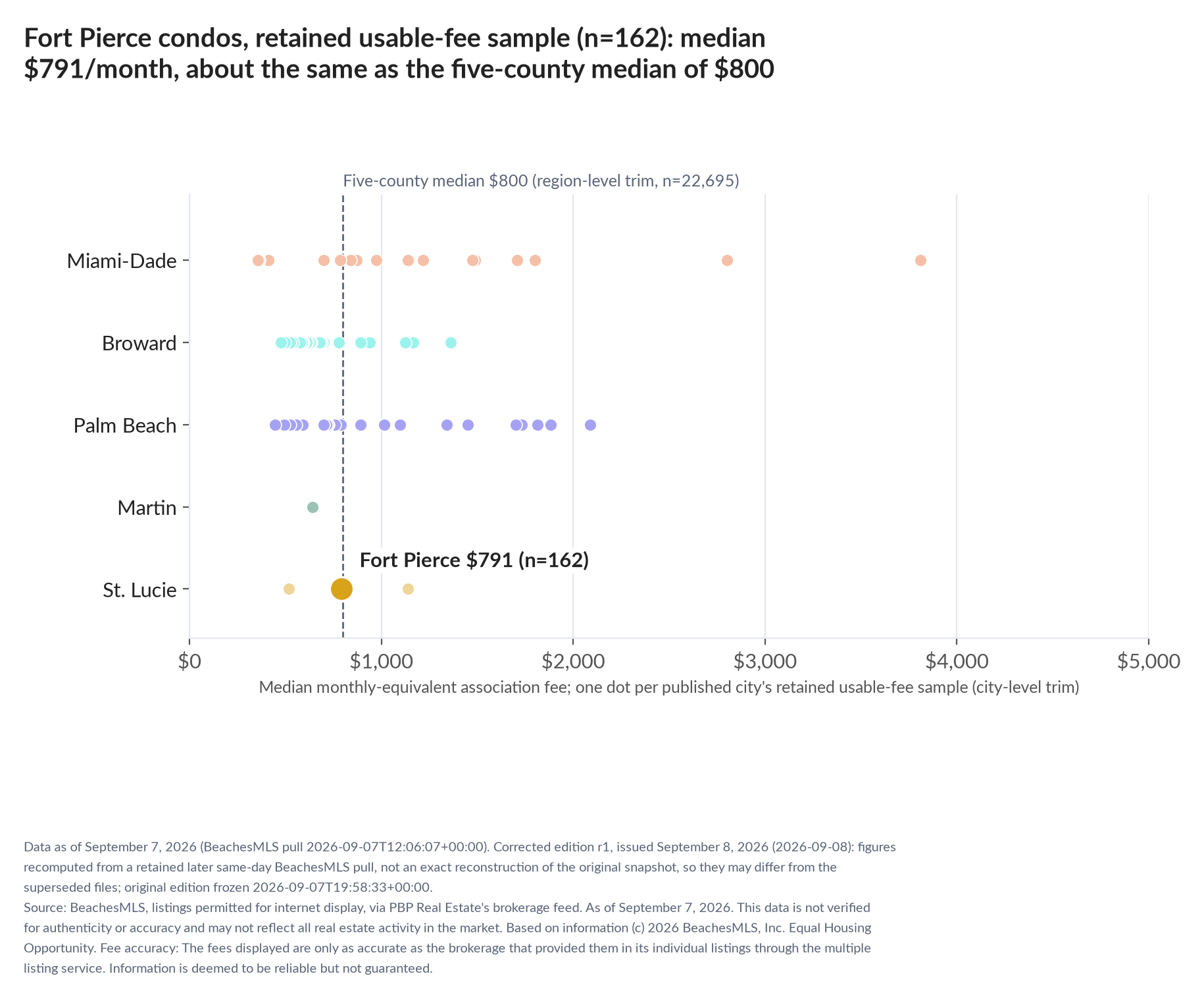 Dot strip chart in five county lanes. Fort Pierce retained-sample median $791 a month (n=162); five-county median $800 (n=22,695, region-level trim).