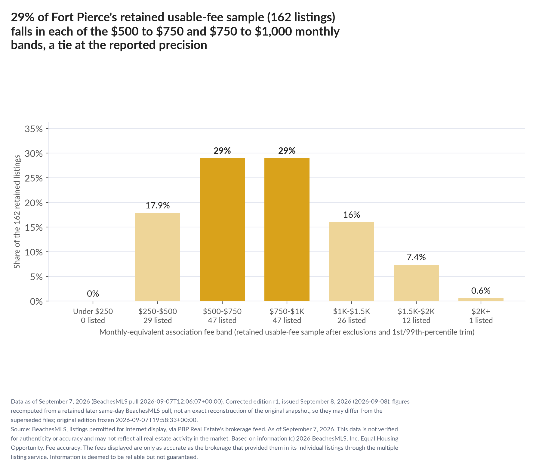 Column chart of the retained usable-fee sample by fee band: Under $250 0% (0 listings); $250 to $500 17.9% (29 listings); $500 to $750 29% (47 listings); $750 to $1,000 29% (47 listings); $1,000 to $1,500 16% (26 listings); $1,500 to $2,000 7.4% (12 listings); $2,000 and up 0.6% (1 listings).