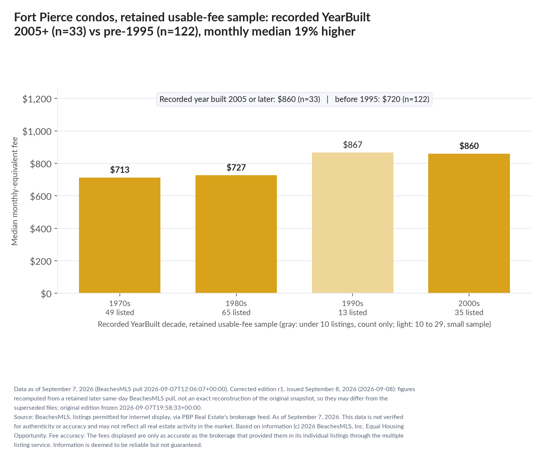 Column chart of median fee by recorded decade built: 1970s $713 (49 listings); 1980s $727 (65 listings); 1990s $867 (13 listings); 2000s $860 (35 listings). Recorded year built 2005 or later $860 (33 listings); before 1995 $720 (122 listings).