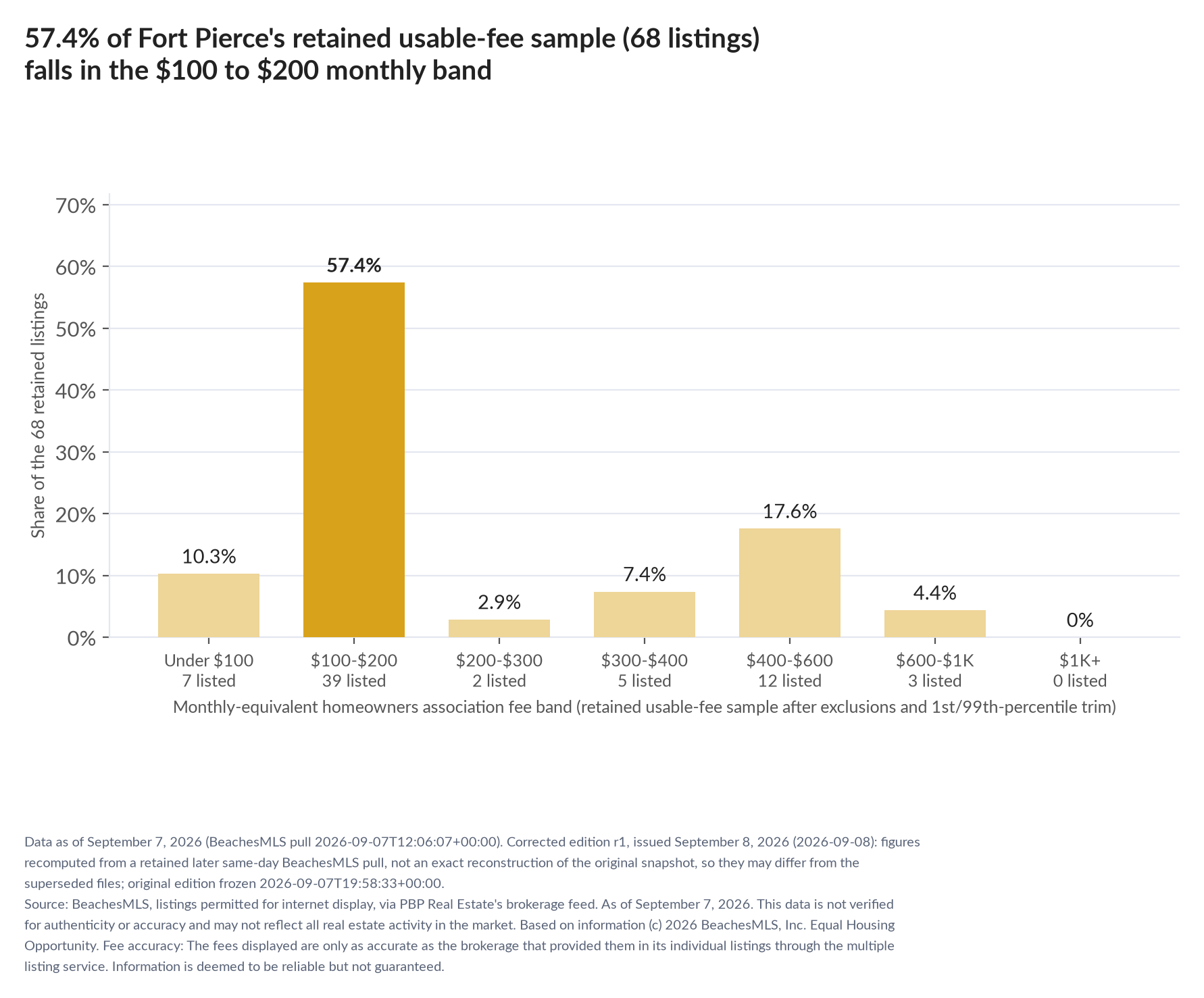 Column chart of the retained usable-fee sample by fee band: Under $100 10.3% (7 listings); $100 to $200 57.4% (39 listings); $200 to $300 2.9% (2 listings); $300 to $400 7.4% (5 listings); $400 to $600 17.6% (12 listings); $600 to $1,000 4.4% (3 listings); $1,000 and up 0% (0 listings).