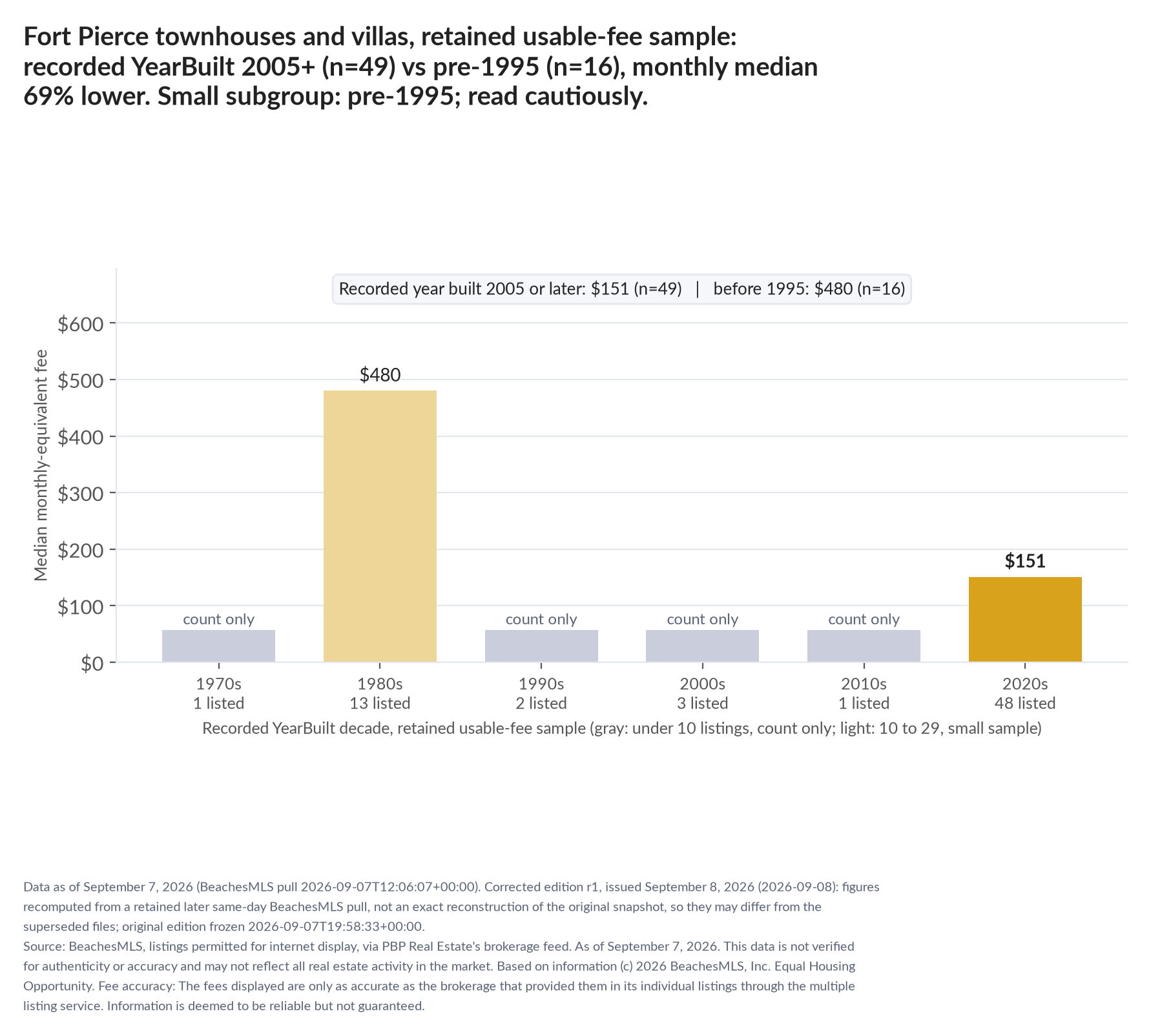 Column chart of median fee by recorded decade built: 1970s count only (1 listings); 1980s $480 (13 listings); 1990s count only (2 listings); 2000s count only (3 listings); 2010s count only (1 listings); 2020s $151 (48 listings). Recorded year built 2005 or later $151 (49 listings); before 1995 $480 (16 listings). Small subgroup: pre-1995 n=16; read cautiously.