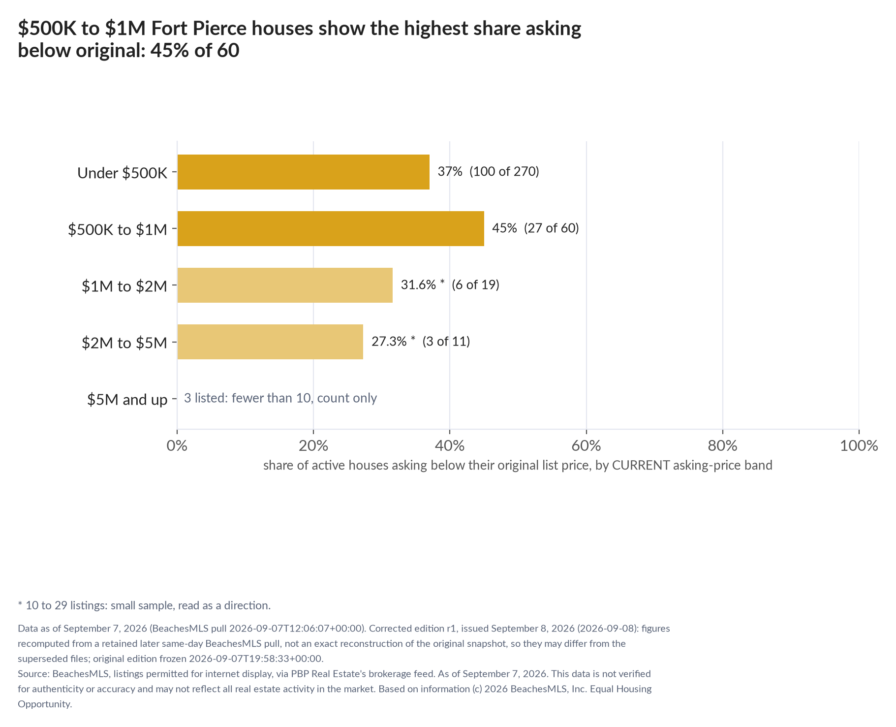 Horizontal bar chart of the share asking below original by current asking-price band, houses: Under $500K 37% (100 of 270); $500K to $1M 45% (27 of 60); $1M to $2M 31.6% (6 of 19); $2M to $5M 27.3% (3 of 11); $5M and up 3 listed, count only.