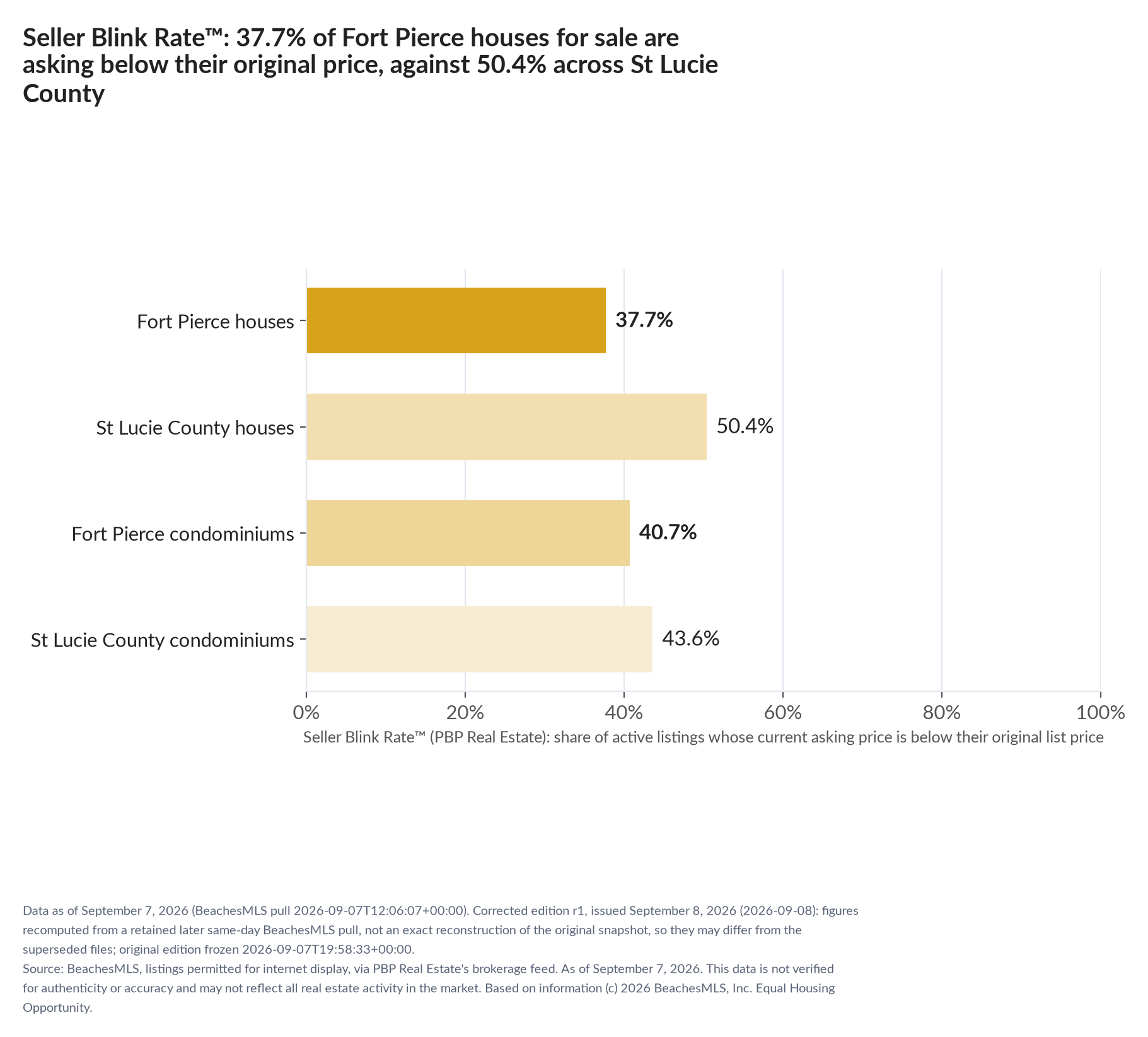 Horizontal bar chart. Fort Pierce houses 37.7%, St Lucie County houses 50.4%; Fort Pierce condominiums 40.7%, St Lucie County condominiums 43.6%. Share of active listings asking below their original list price, September 7, 2026.