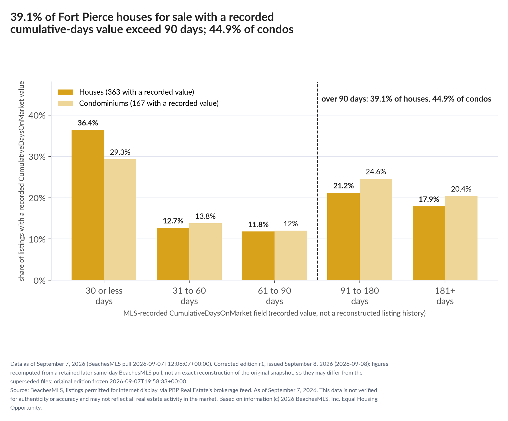 Column chart of recorded cumulative days on market. Houses: 0-30 days 36.4%, 31-60 days 12.7%, 61-90 days 11.8%, 91-180 days 21.2%, 181+ days 17.9%. Condominiums: 0-30 days 29.3%, 31-60 days 13.8%, 61-90 days 12%, 91-180 days 24.6%, 181+ days 20.4%.