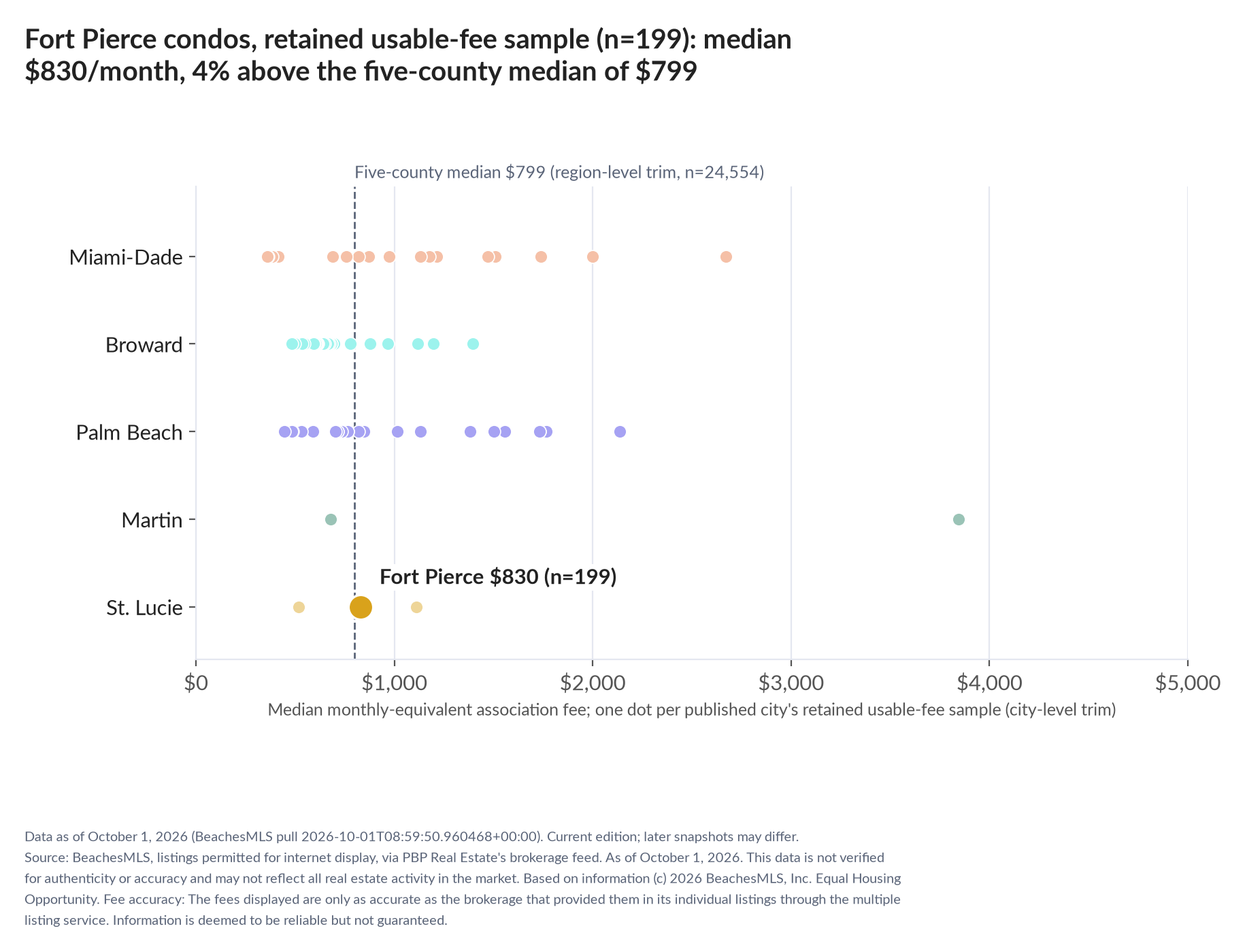 Dot strip chart in five county lanes. Fort Pierce retained-sample median $830 a month (n=199); five-county median $799 (n=24,554, region-level trim).