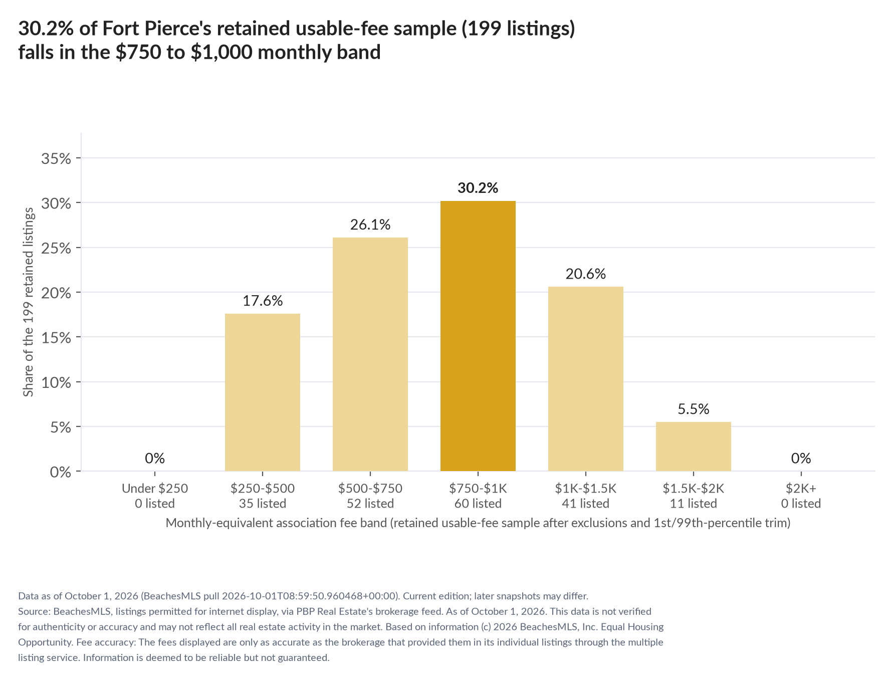 Column chart of the retained usable-fee sample by fee band: Under $250 0% (0 listings); $250 to $500 17.6% (35 listings); $500 to $750 26.1% (52 listings); $750 to $1,000 30.2% (60 listings); $1,000 to $1,500 20.6% (41 listings); $1,500 to $2,000 5.5% (11 listings); $2,000 and up 0% (0 listings).