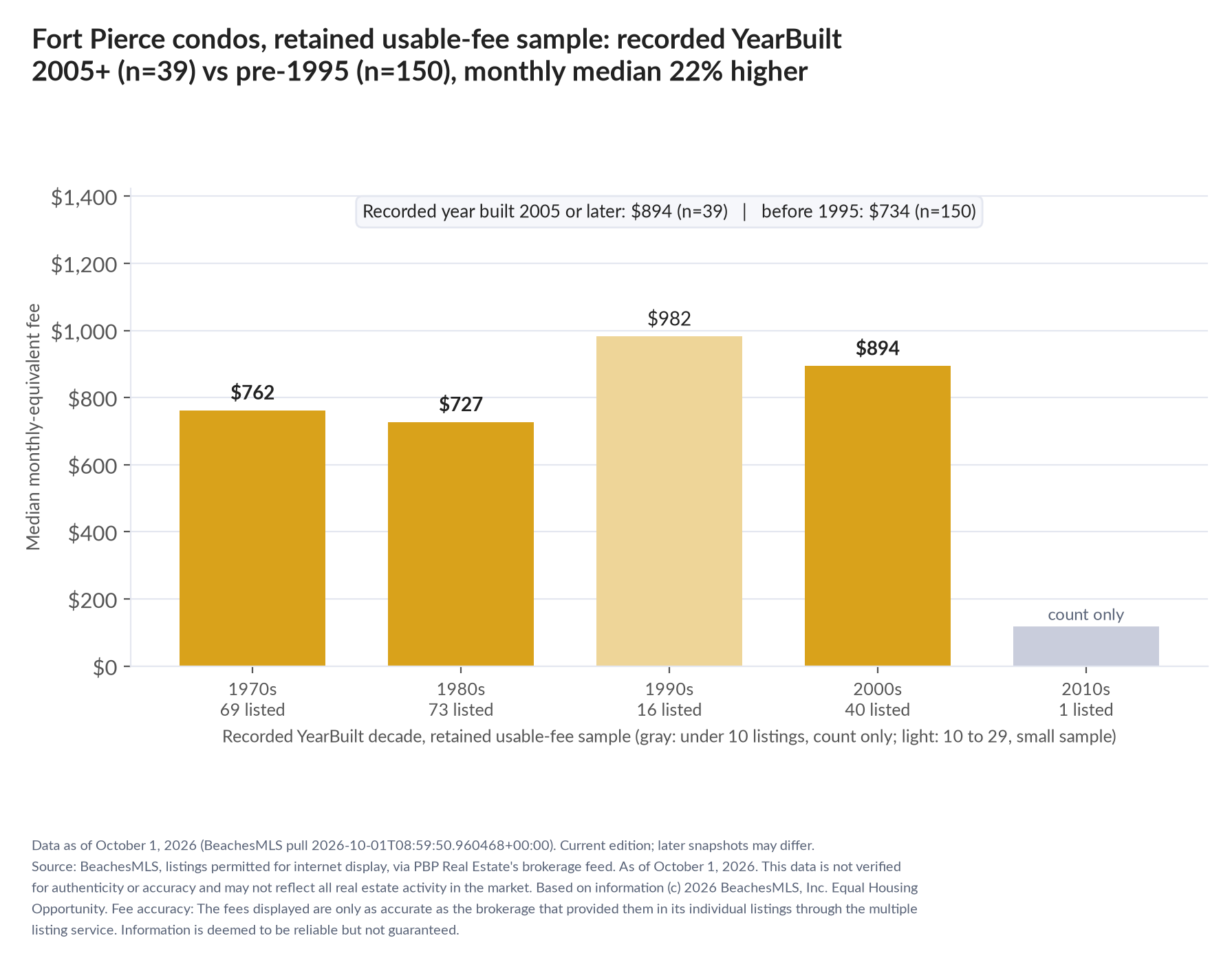 Column chart of median fee by recorded decade built: 1970s $762 (69 listings); 1980s $727 (73 listings); 1990s $982 (16 listings); 2000s $894 (40 listings); 2010s count only (1 listings). Recorded year built 2005 or later $894 (39 listings); before 1995 $734 (150 listings).