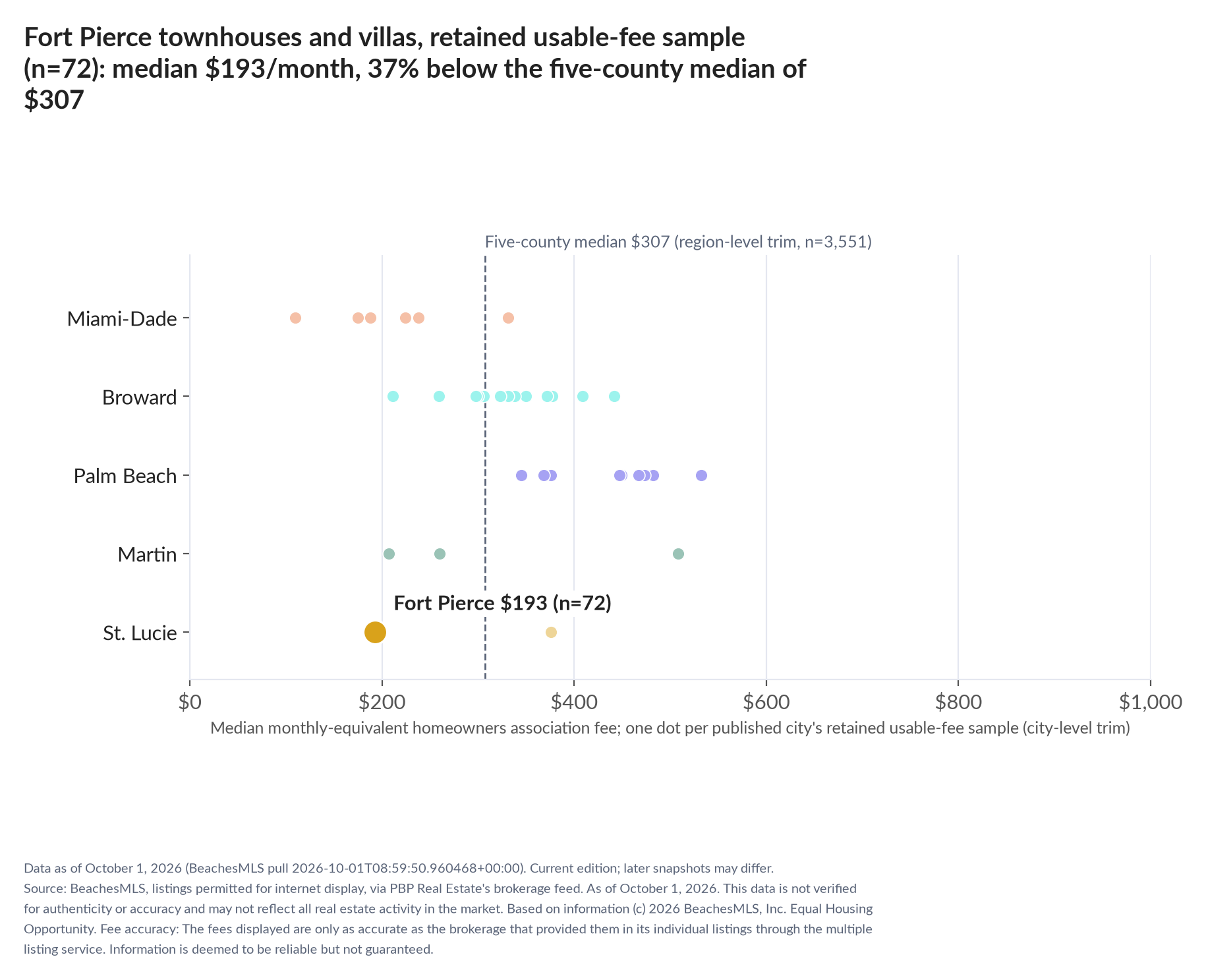 Dot strip chart in five county lanes. Fort Pierce retained-sample median $193 a month (n=72); five-county median $307 (n=3,551, region-level trim).