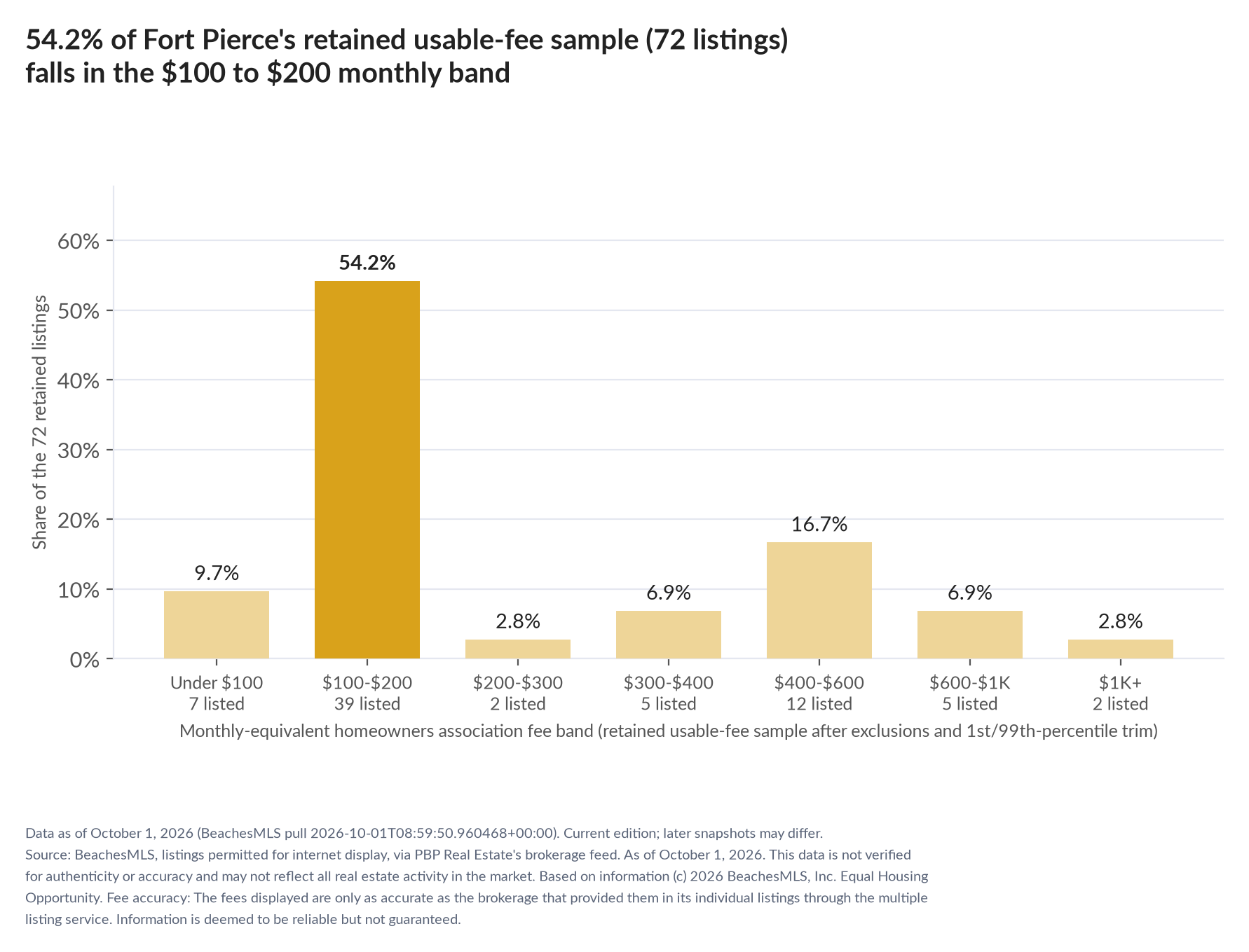 Column chart of the retained usable-fee sample by fee band: Under $100 9.7% (7 listings); $100 to $200 54.2% (39 listings); $200 to $300 2.8% (2 listings); $300 to $400 6.9% (5 listings); $400 to $600 16.7% (12 listings); $600 to $1,000 6.9% (5 listings); $1,000 and up 2.8% (2 listings).