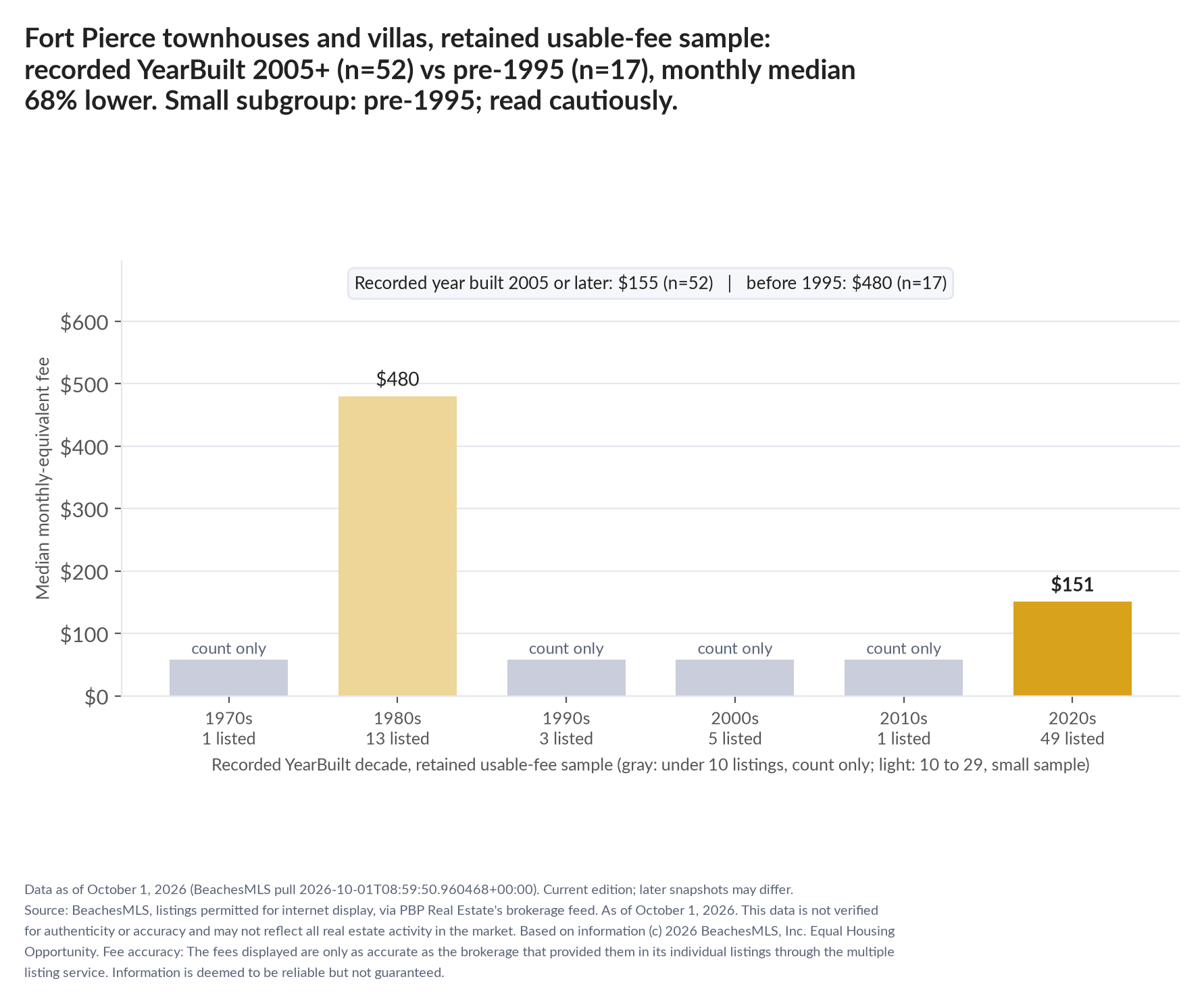 Column chart of median fee by recorded decade built: 1970s count only (1 listings); 1980s $480 (13 listings); 1990s count only (3 listings); 2000s count only (5 listings); 2010s count only (1 listings); 2020s $151 (49 listings). Recorded year built 2005 or later $155 (52 listings); before 1995 $480 (17 listings). Small subgroup: pre-1995 n=17; read cautiously.