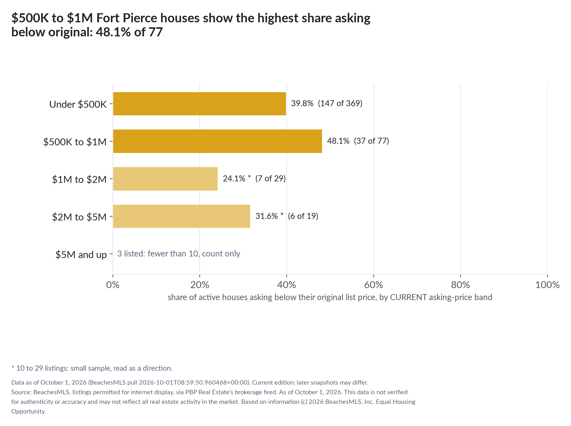 Horizontal bar chart of the share asking below original by current asking-price band, houses: Under $500K 39.8% (147 of 369); $500K to $1M 48.1% (37 of 77); $1M to $2M 24.1% (7 of 29); $2M to $5M 31.6% (6 of 19); $5M and up 3 listed, count only.