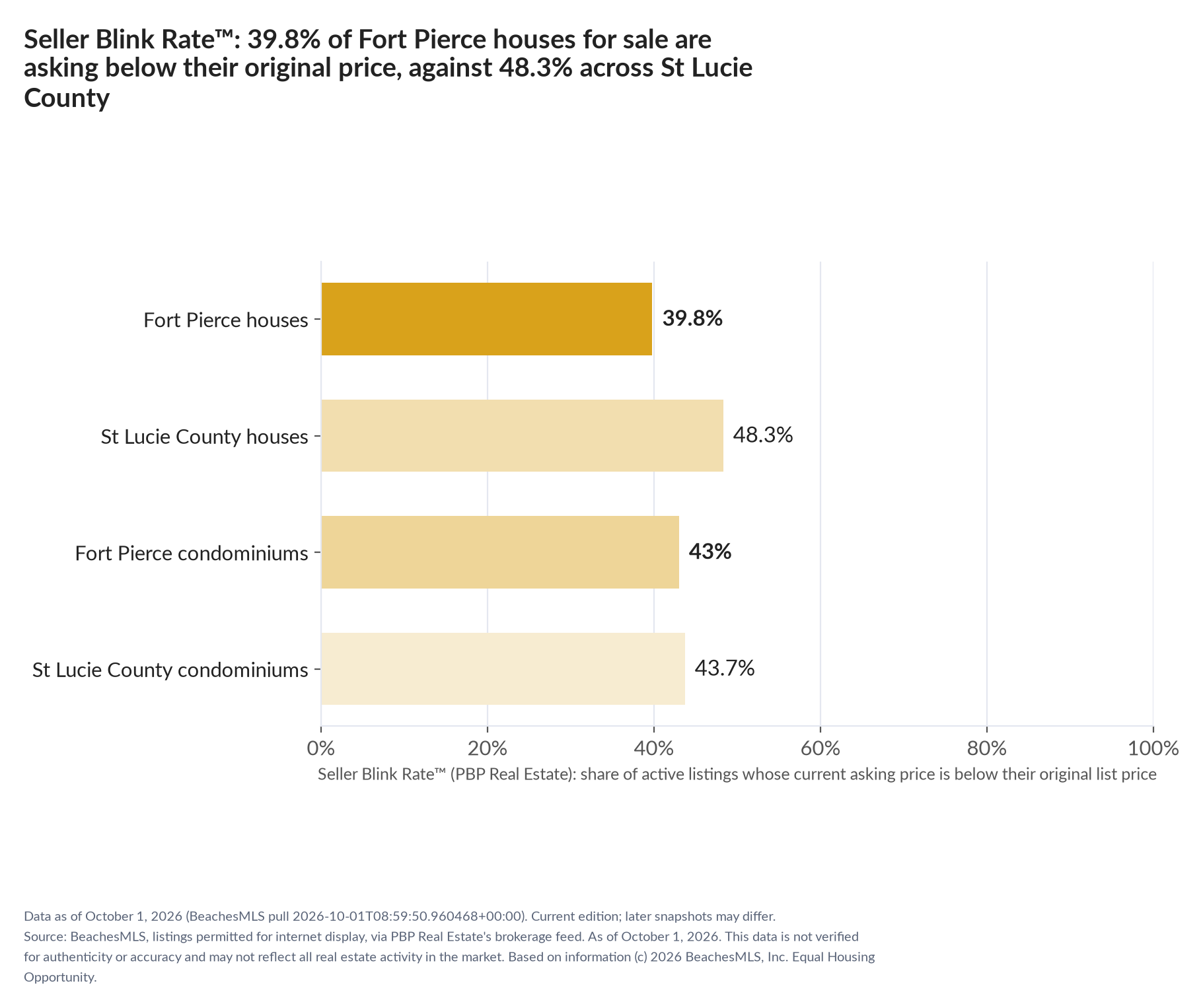 Horizontal bar chart. Fort Pierce houses 39.8%, St Lucie County houses 48.3%; Fort Pierce condominiums 43%, St Lucie County condominiums 43.7%. Share of active listings asking below their original list price, October 1, 2026.