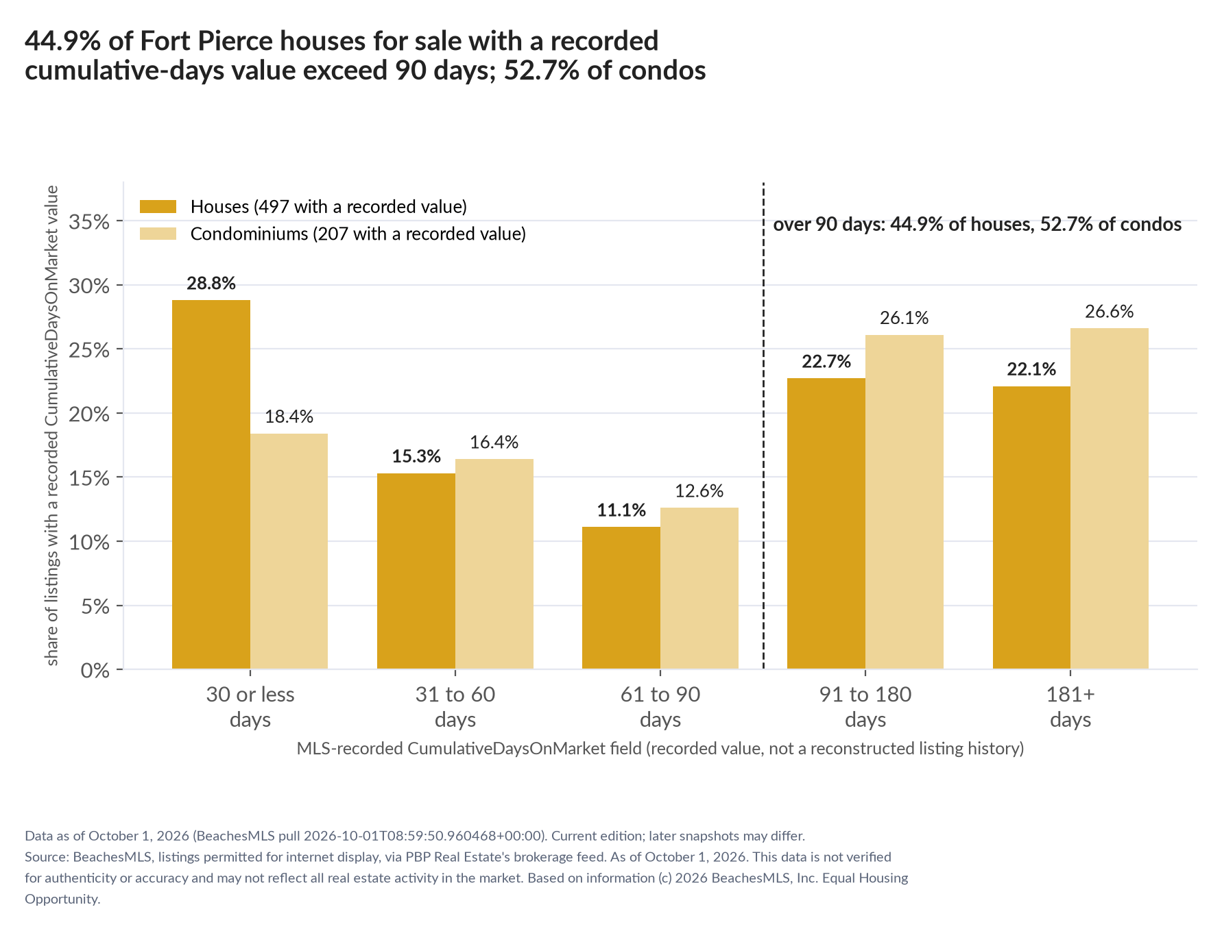 Column chart of recorded cumulative days on market. Houses: 0-30 days 28.8%, 31-60 days 15.3%, 61-90 days 11.1%, 91-180 days 22.7%, 181+ days 22.1%. Condominiums: 0-30 days 18.4%, 31-60 days 16.4%, 61-90 days 12.6%, 91-180 days 26.1%, 181+ days 26.6%.