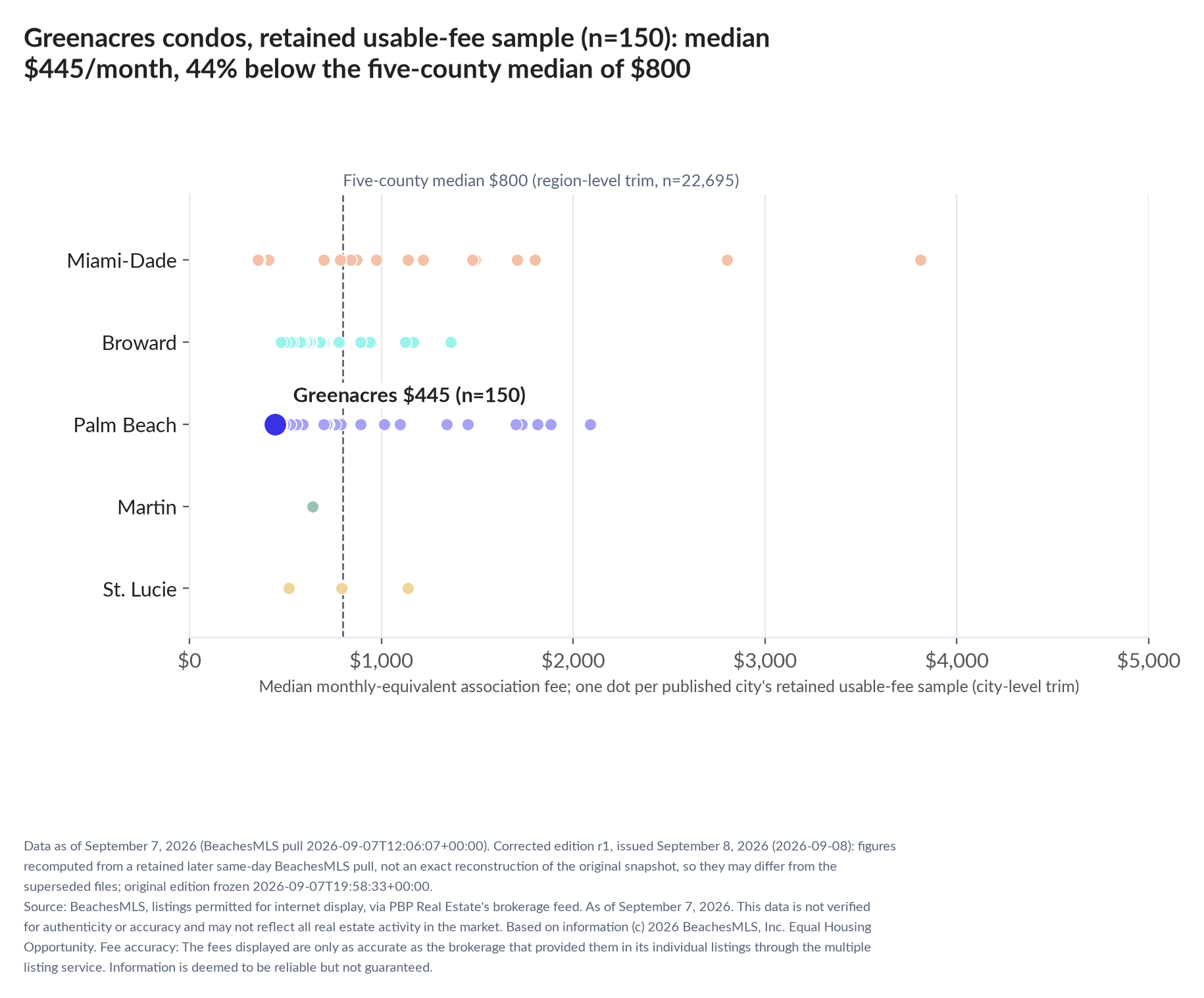 Dot strip chart in five county lanes. Greenacres retained-sample median $445 a month (n=150); five-county median $800 (n=22,695, region-level trim).