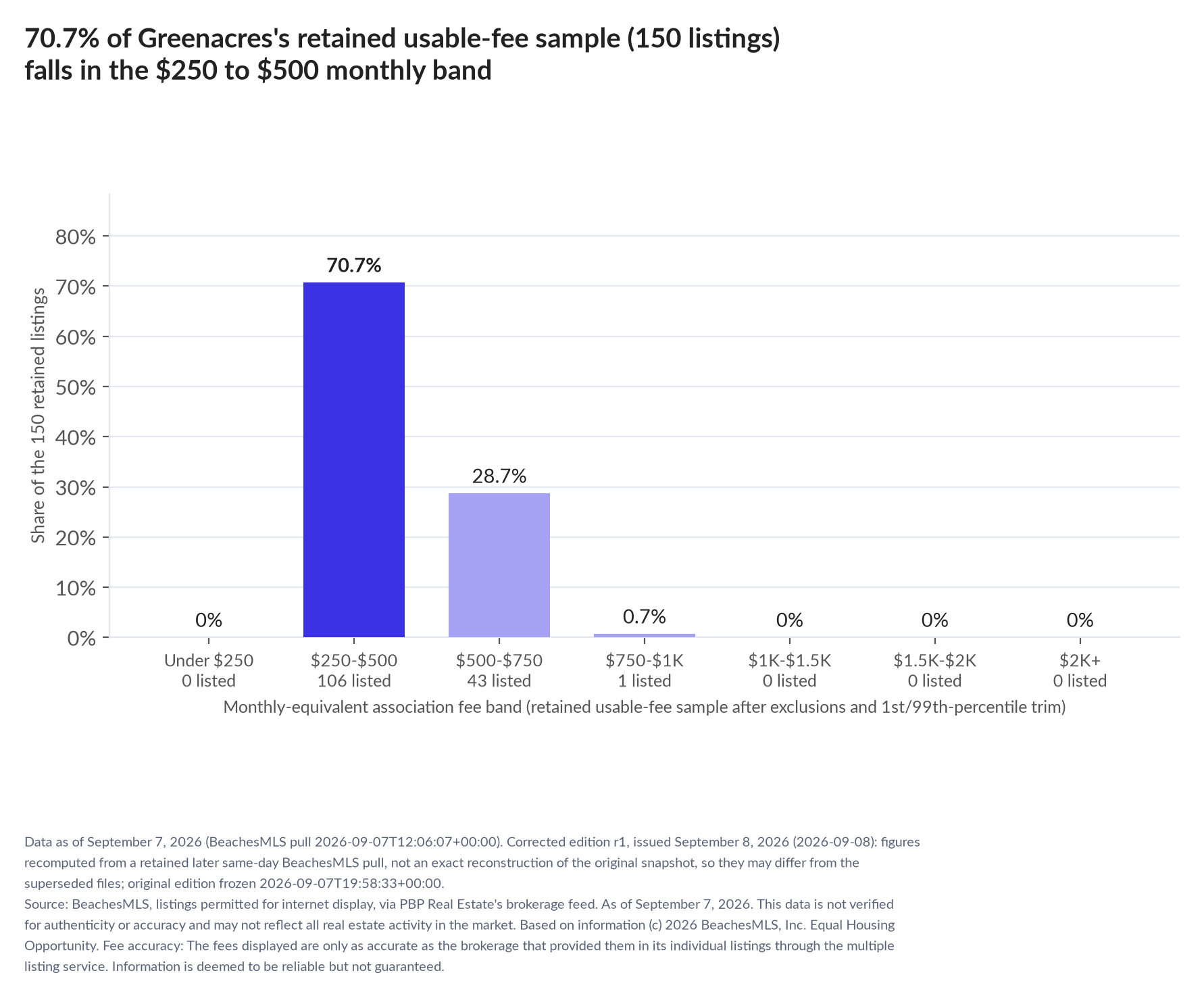 Column chart of the retained usable-fee sample by fee band: Under $250 0% (0 listings); $250 to $500 70.7% (106 listings); $500 to $750 28.7% (43 listings); $750 to $1,000 0.7% (1 listings); $1,000 to $1,500 0% (0 listings); $1,500 to $2,000 0% (0 listings); $2,000 and up 0% (0 listings).